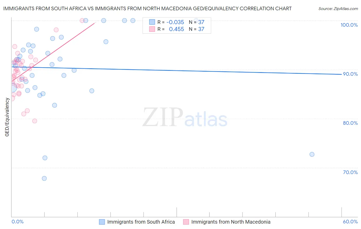 Immigrants from South Africa vs Immigrants from North Macedonia GED/Equivalency