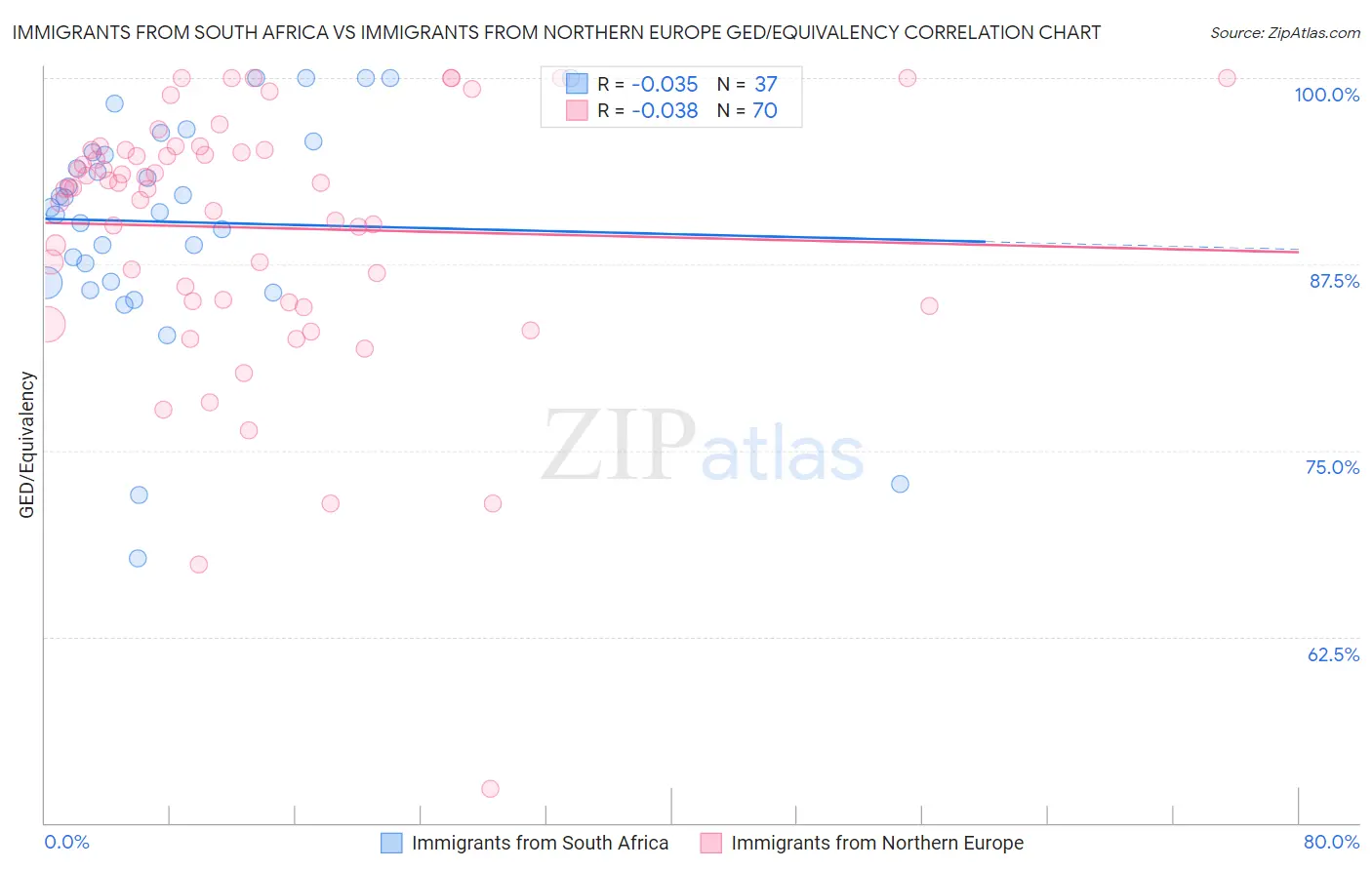 Immigrants from South Africa vs Immigrants from Northern Europe GED/Equivalency