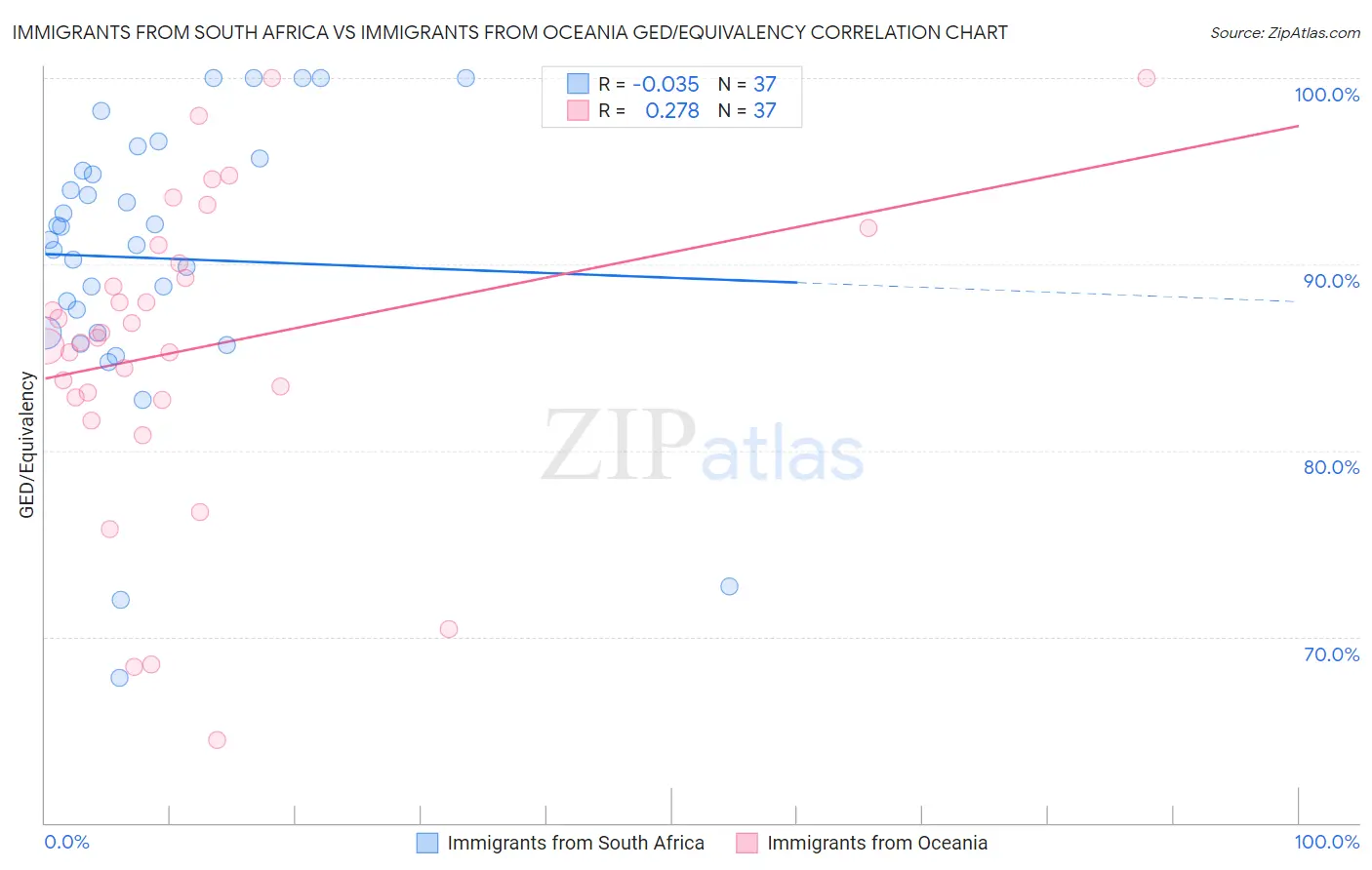 Immigrants from South Africa vs Immigrants from Oceania GED/Equivalency