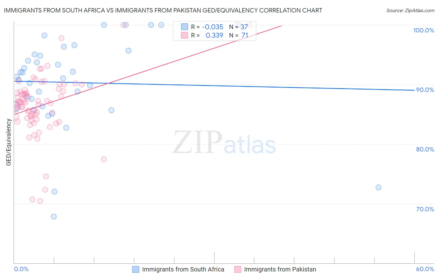 Immigrants from South Africa vs Immigrants from Pakistan GED/Equivalency