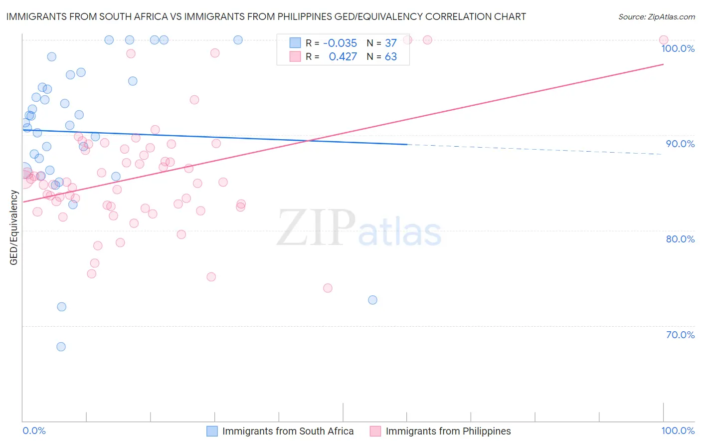 Immigrants from South Africa vs Immigrants from Philippines GED/Equivalency