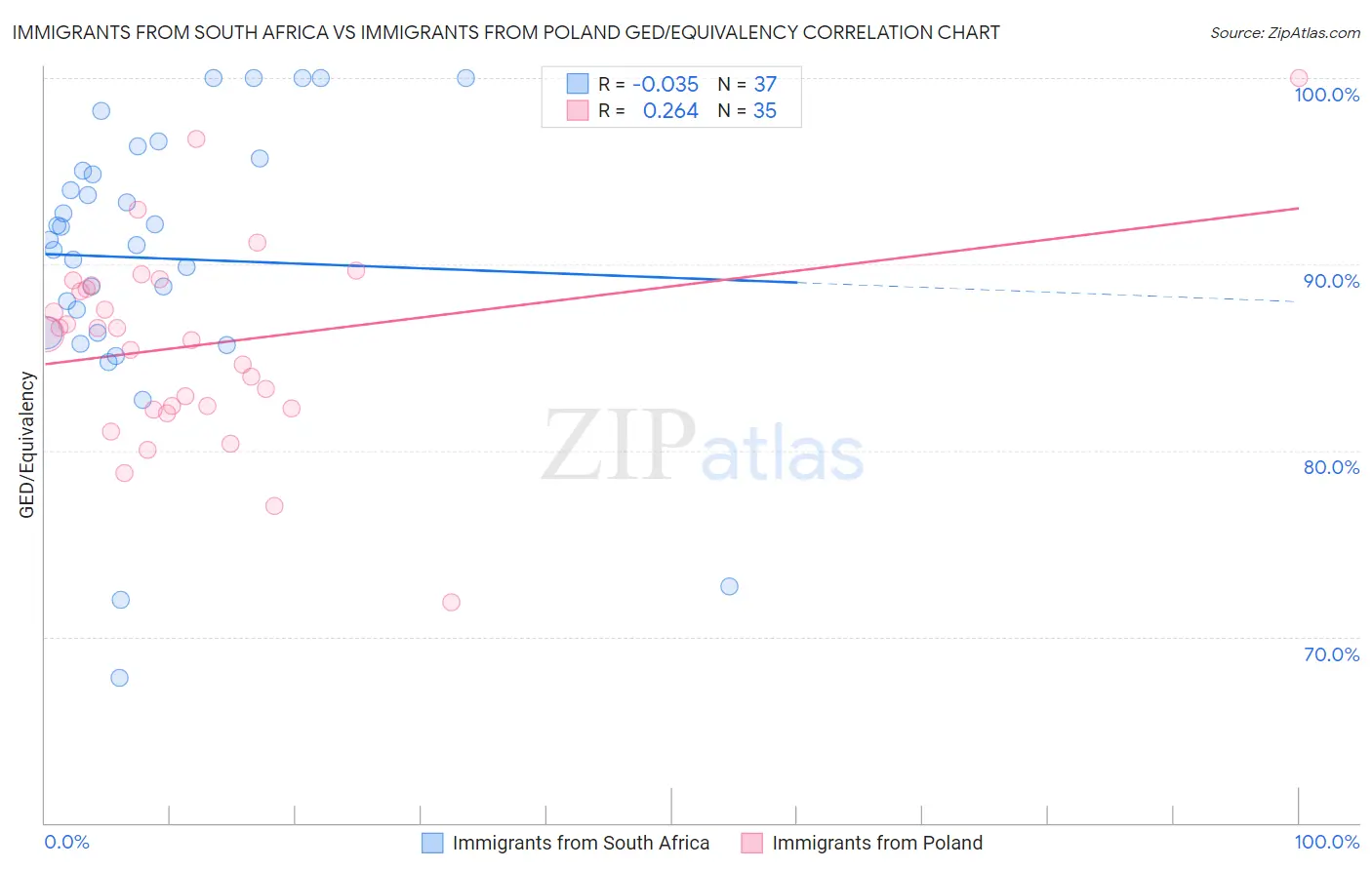 Immigrants from South Africa vs Immigrants from Poland GED/Equivalency