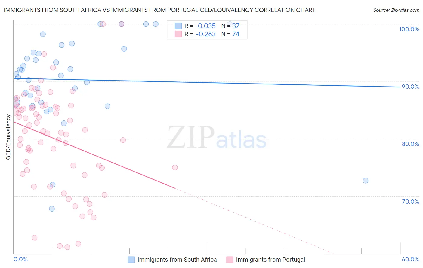 Immigrants from South Africa vs Immigrants from Portugal GED/Equivalency