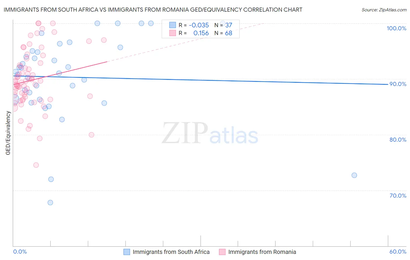Immigrants from South Africa vs Immigrants from Romania GED/Equivalency