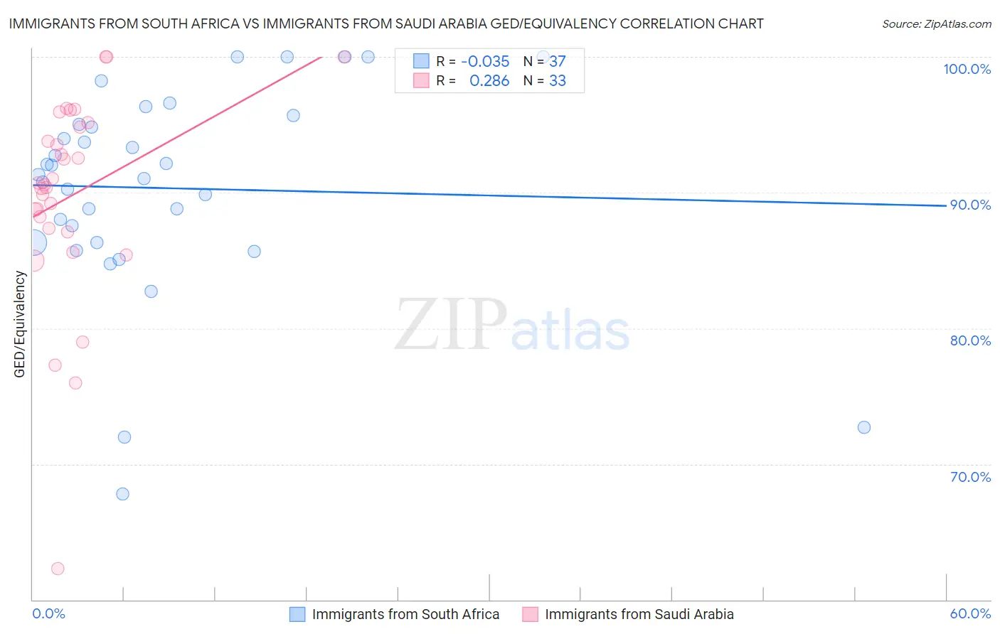 Immigrants from South Africa vs Immigrants from Saudi Arabia GED/Equivalency