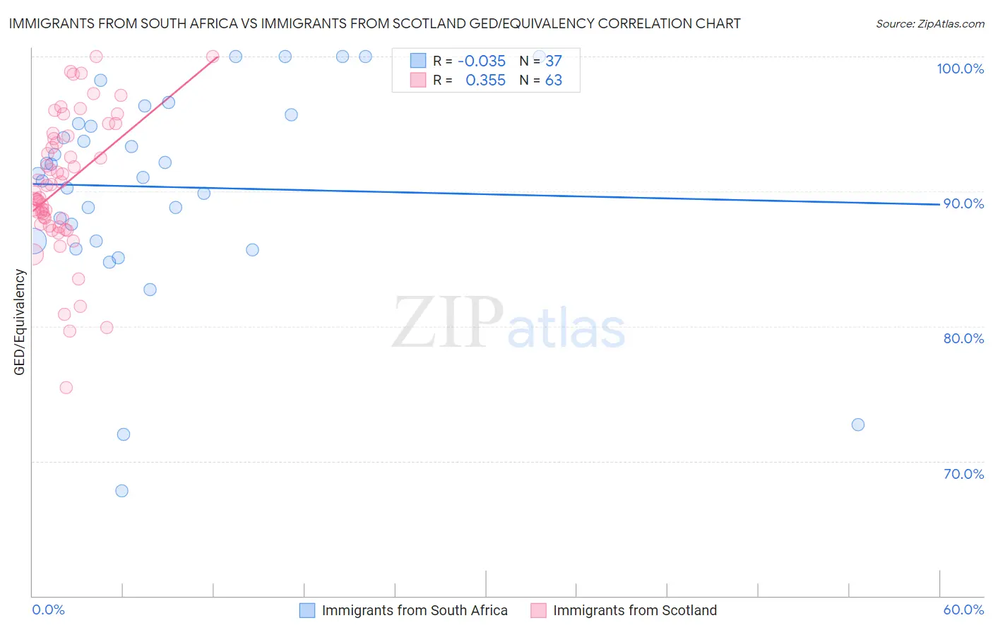 Immigrants from South Africa vs Immigrants from Scotland GED/Equivalency