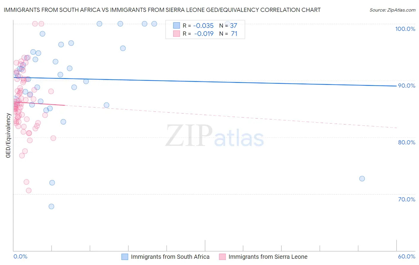 Immigrants from South Africa vs Immigrants from Sierra Leone GED/Equivalency
