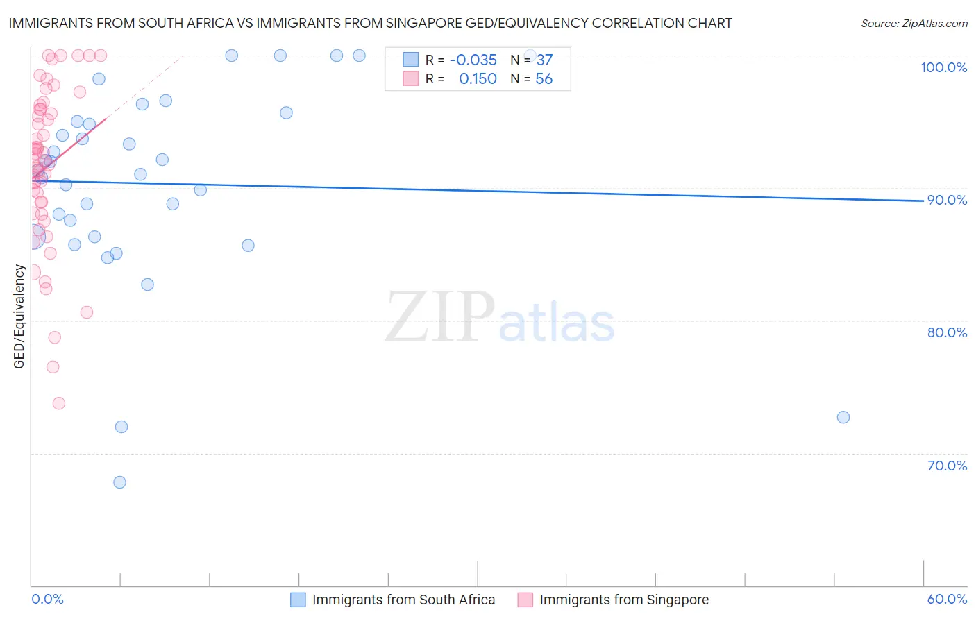 Immigrants from South Africa vs Immigrants from Singapore GED/Equivalency