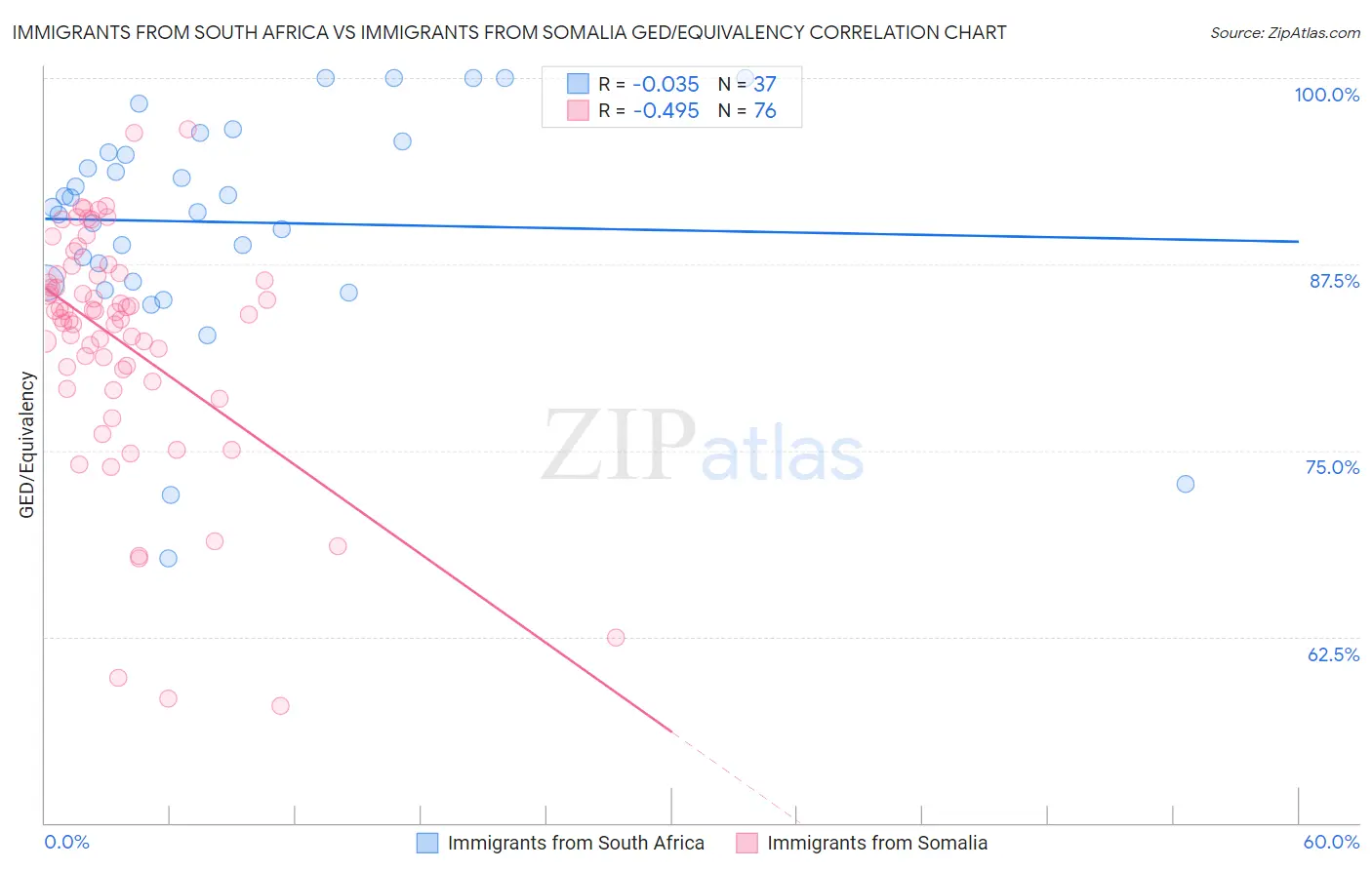 Immigrants from South Africa vs Immigrants from Somalia GED/Equivalency