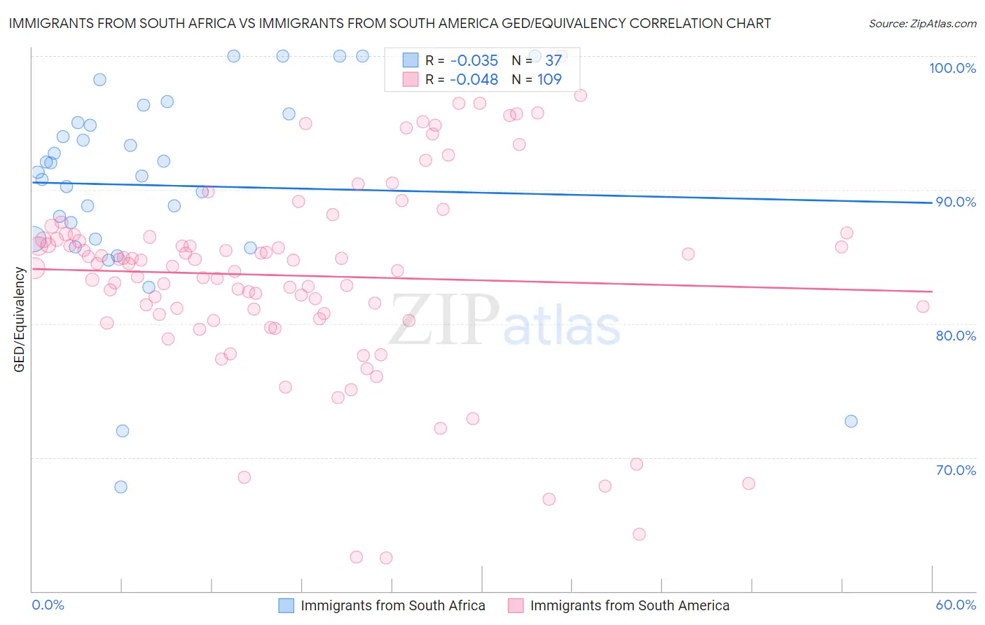 Immigrants from South Africa vs Immigrants from South America GED/Equivalency