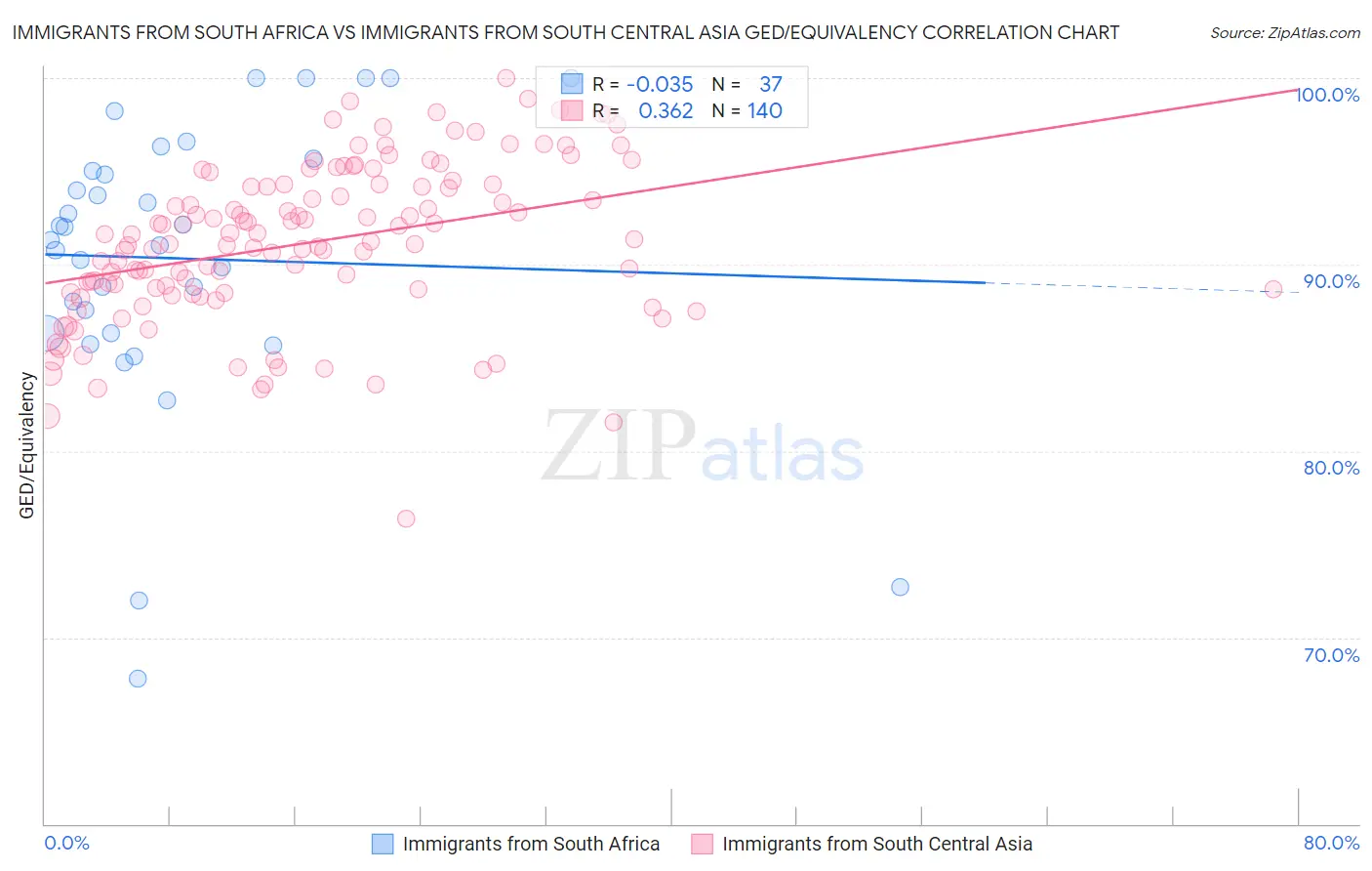 Immigrants from South Africa vs Immigrants from South Central Asia GED/Equivalency