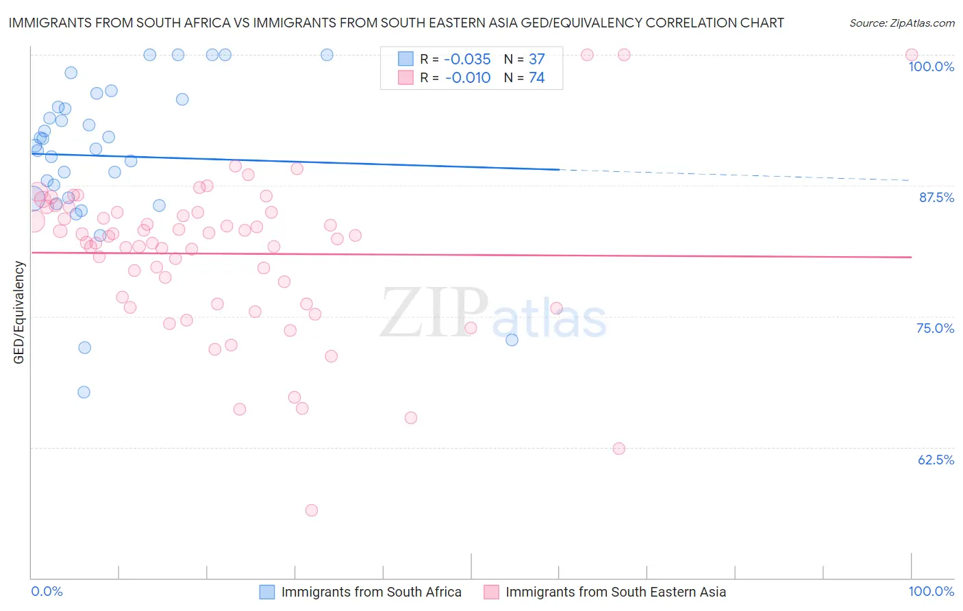 Immigrants from South Africa vs Immigrants from South Eastern Asia GED/Equivalency