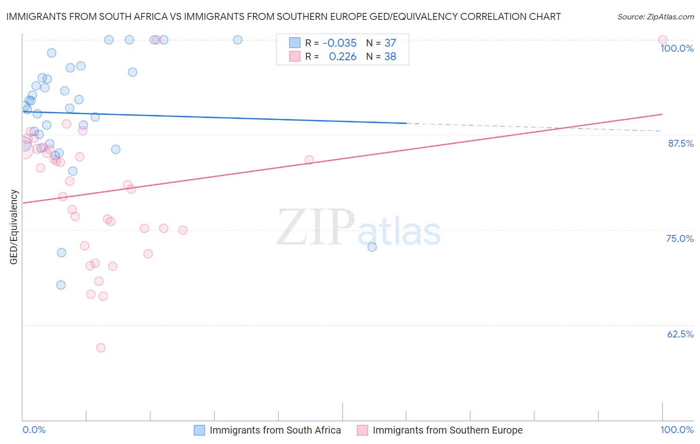 Immigrants from South Africa vs Immigrants from Southern Europe GED/Equivalency