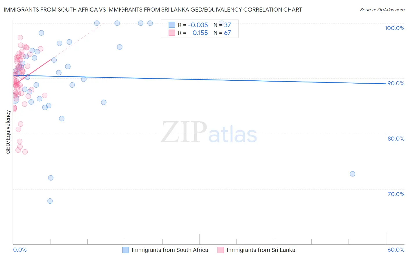 Immigrants from South Africa vs Immigrants from Sri Lanka GED/Equivalency