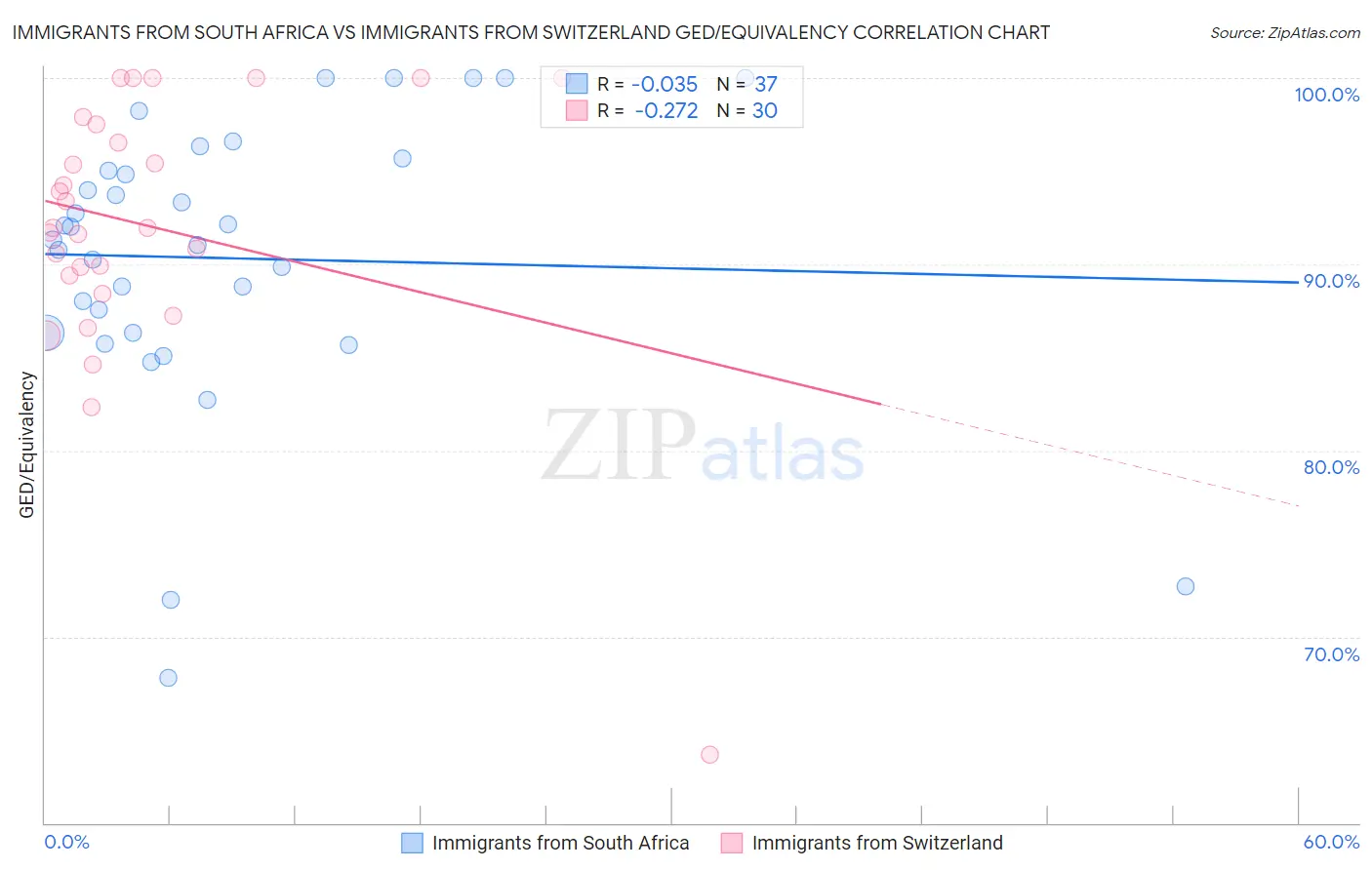 Immigrants from South Africa vs Immigrants from Switzerland GED/Equivalency