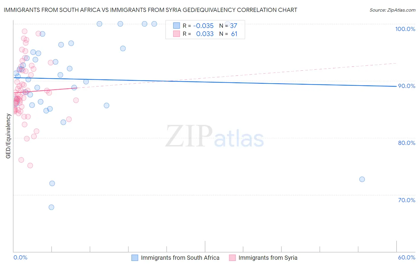 Immigrants from South Africa vs Immigrants from Syria GED/Equivalency