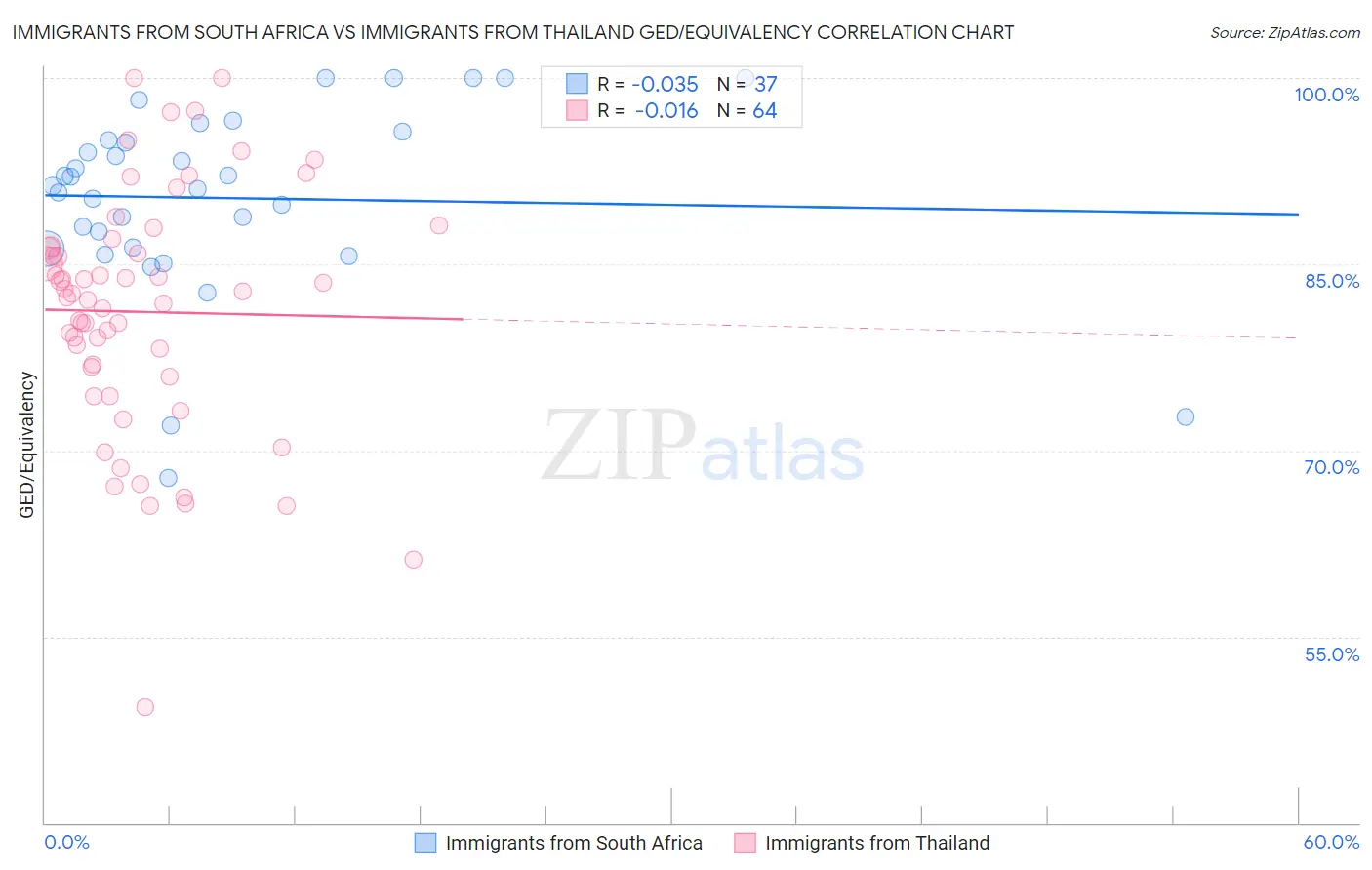 Immigrants from South Africa vs Immigrants from Thailand GED/Equivalency