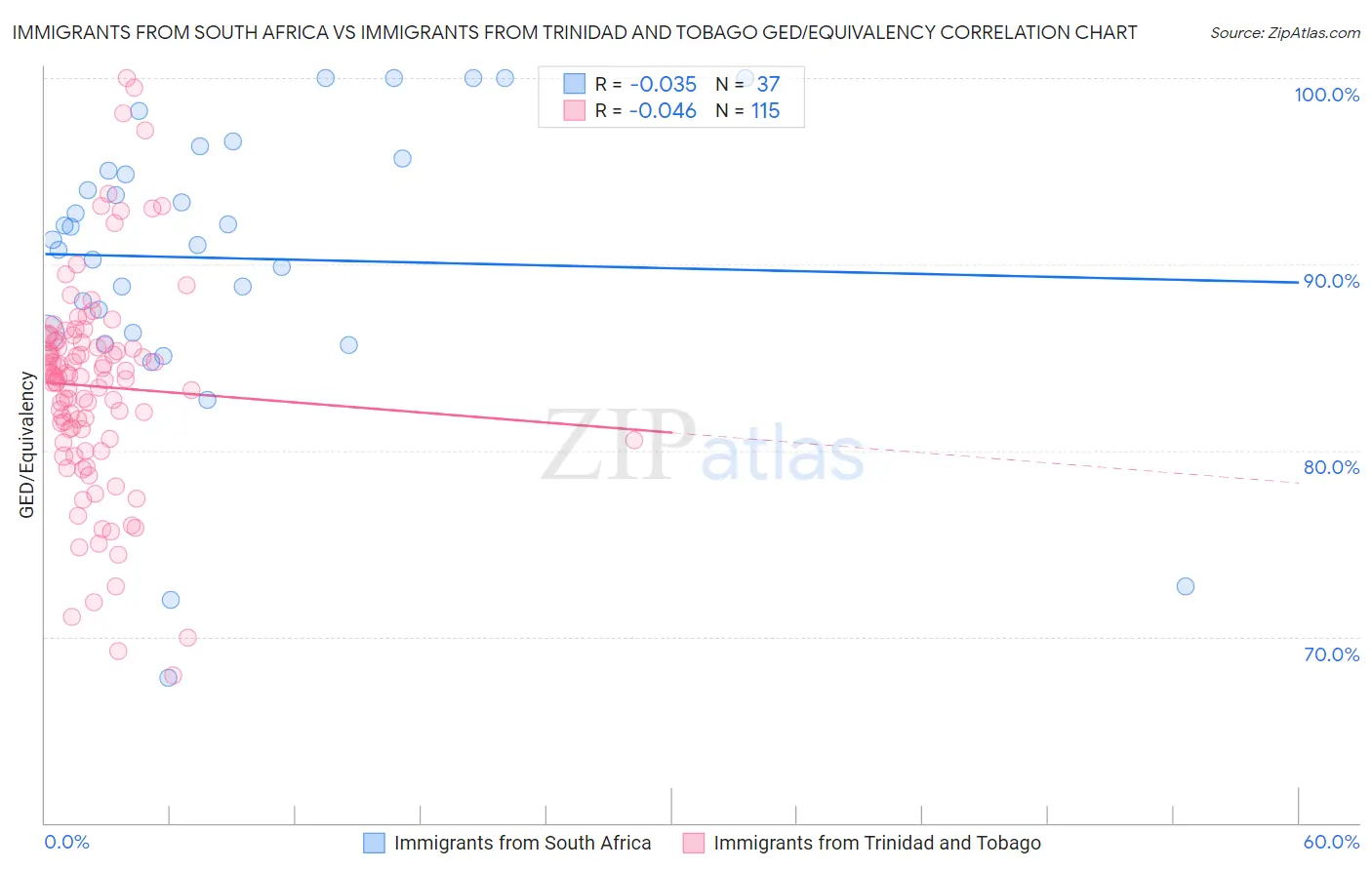 Immigrants from South Africa vs Immigrants from Trinidad and Tobago GED/Equivalency