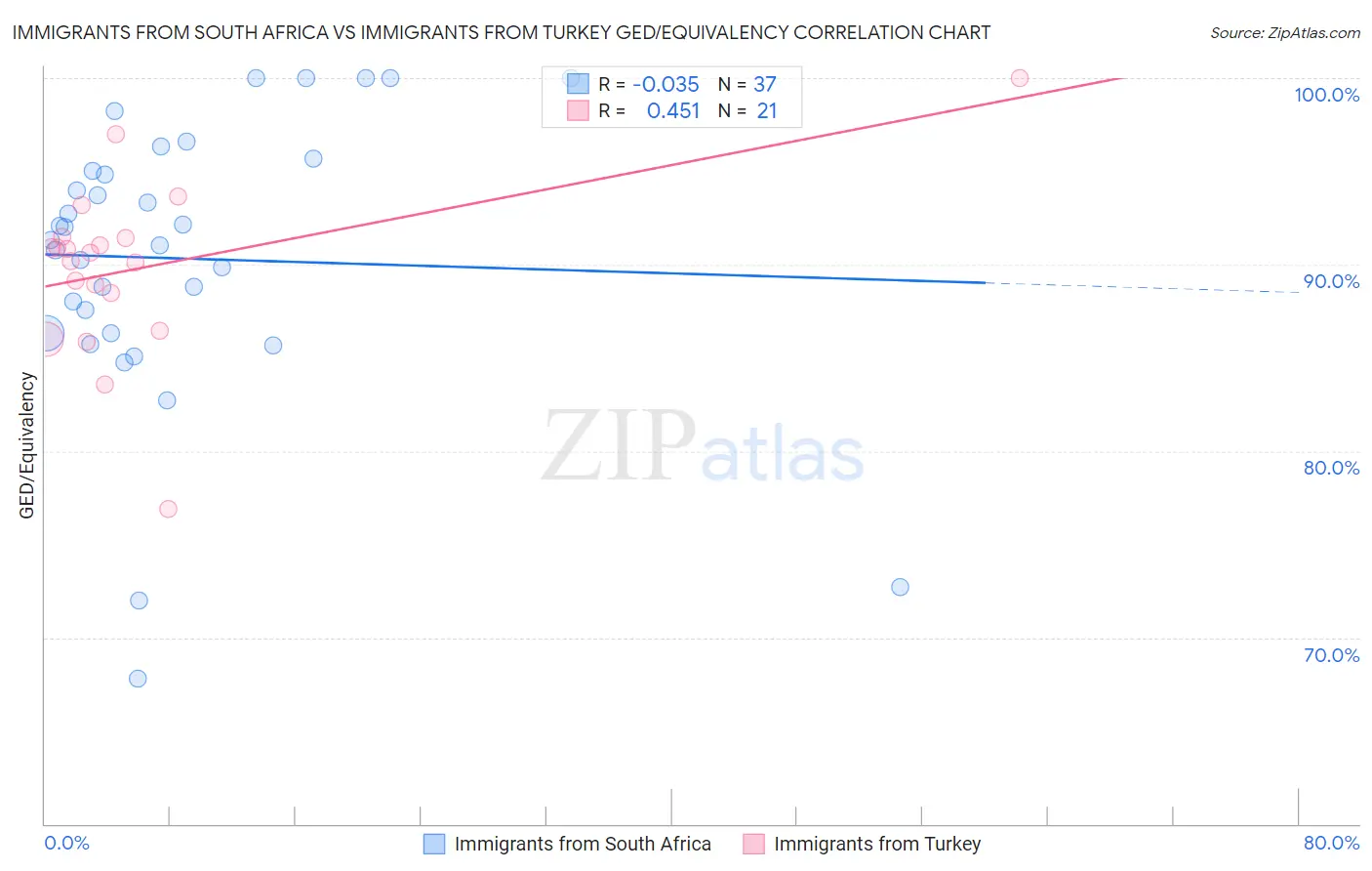 Immigrants from South Africa vs Immigrants from Turkey GED/Equivalency