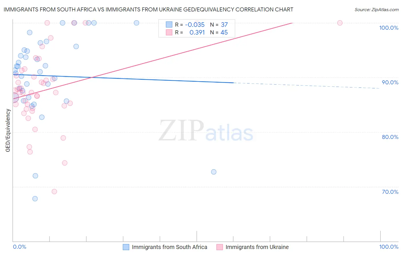 Immigrants from South Africa vs Immigrants from Ukraine GED/Equivalency