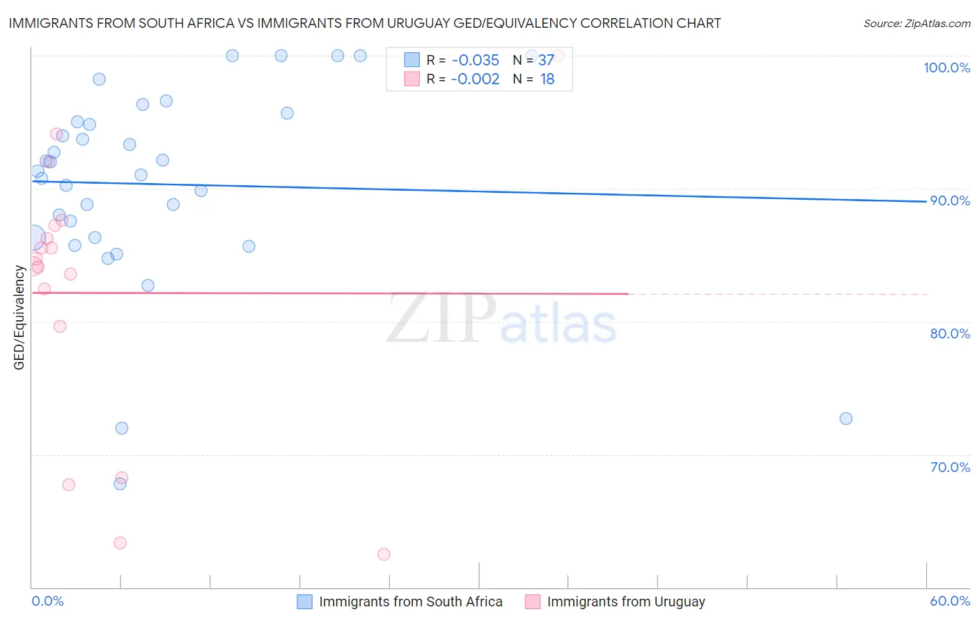 Immigrants from South Africa vs Immigrants from Uruguay GED/Equivalency