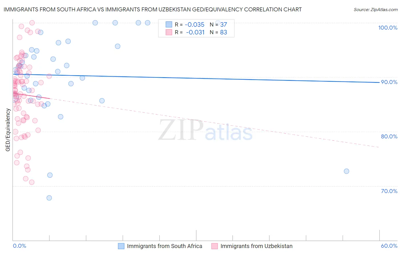 Immigrants from South Africa vs Immigrants from Uzbekistan GED/Equivalency