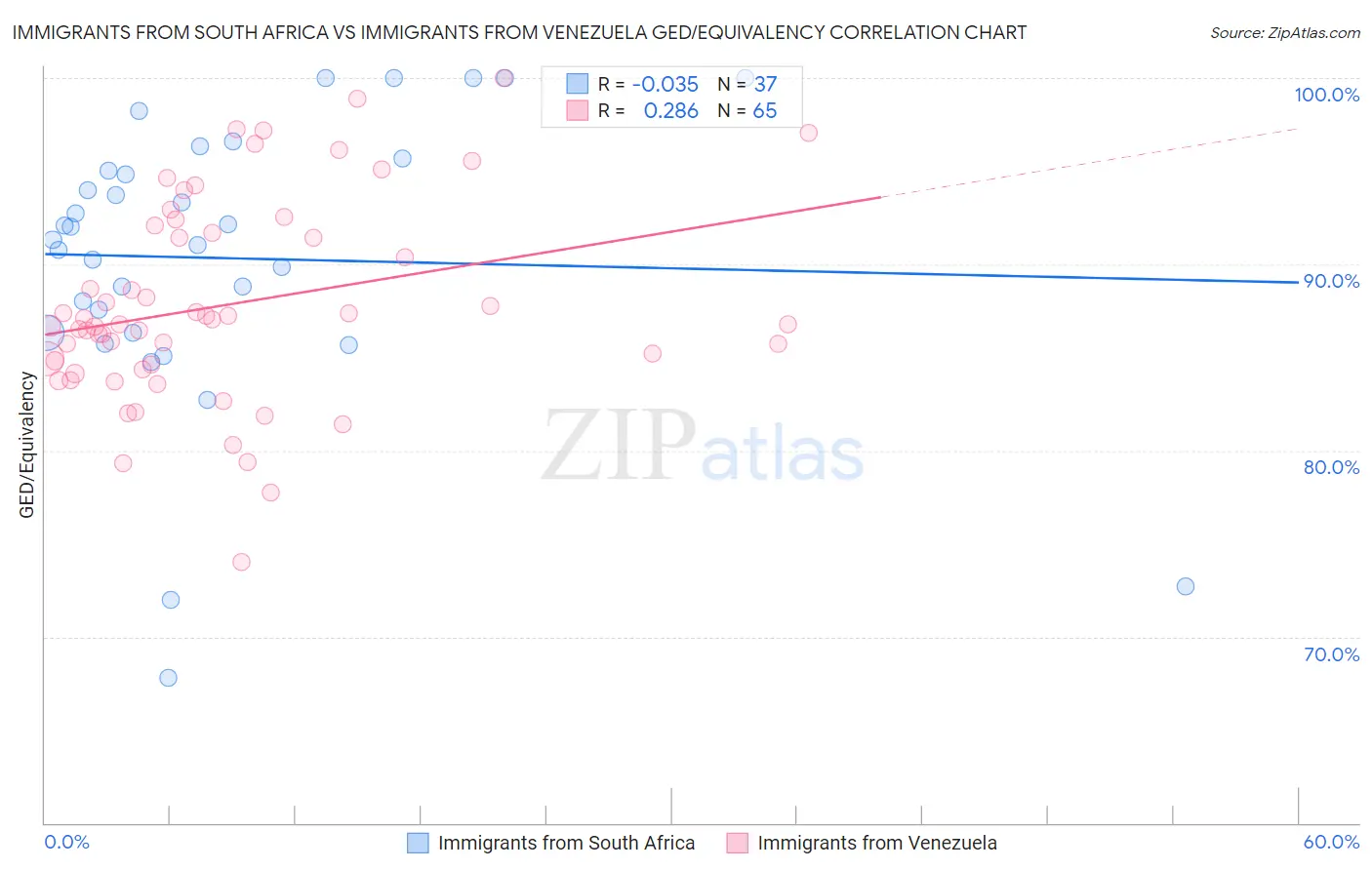 Immigrants from South Africa vs Immigrants from Venezuela GED/Equivalency