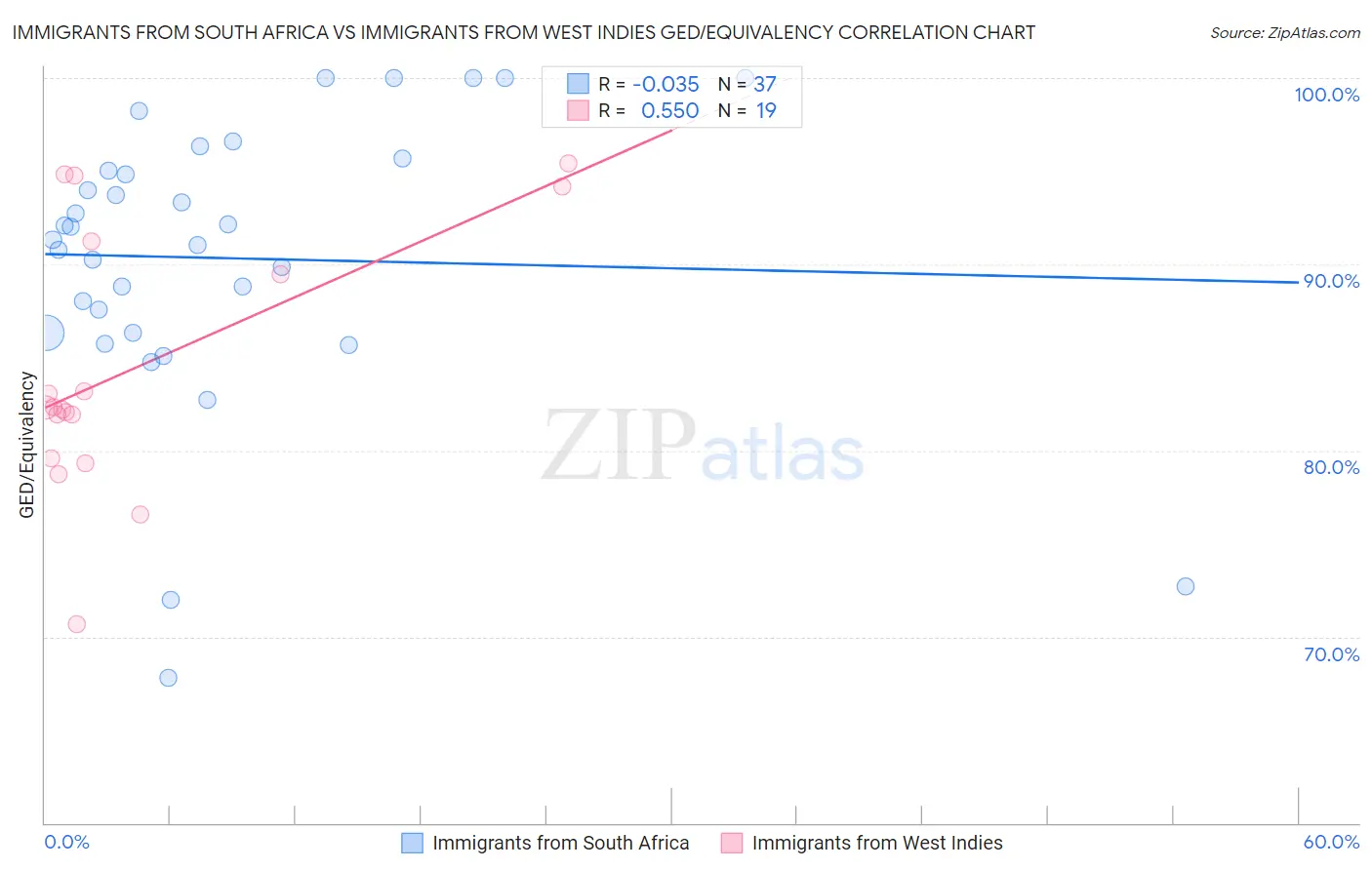 Immigrants from South Africa vs Immigrants from West Indies GED/Equivalency