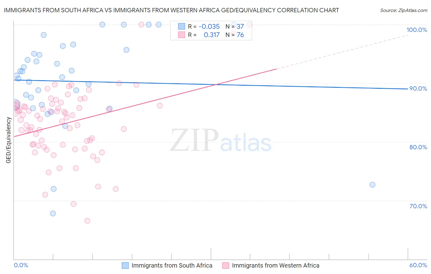 Immigrants from South Africa vs Immigrants from Western Africa GED/Equivalency
