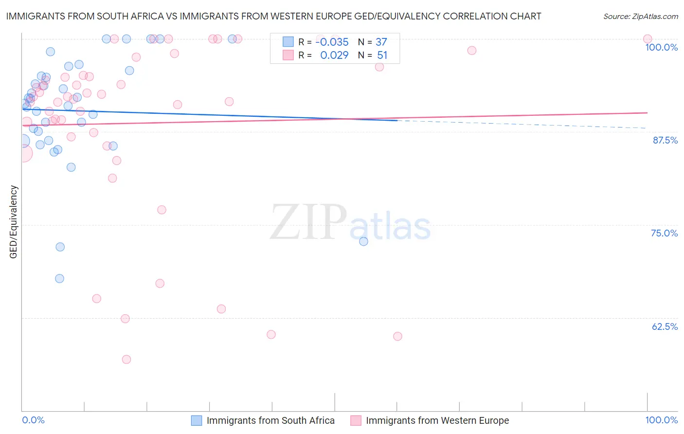 Immigrants from South Africa vs Immigrants from Western Europe GED/Equivalency