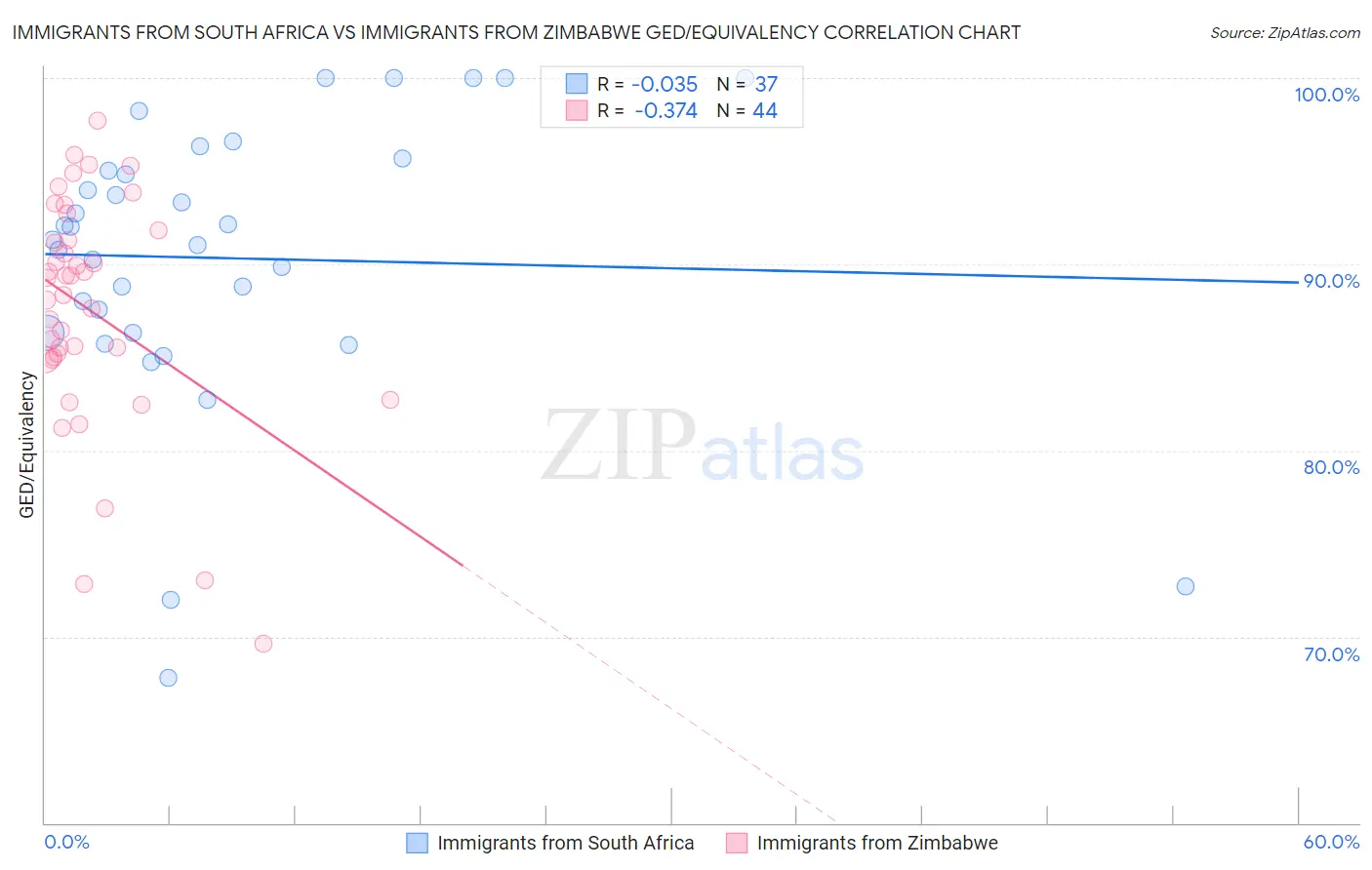 Immigrants from South Africa vs Immigrants from Zimbabwe GED/Equivalency
