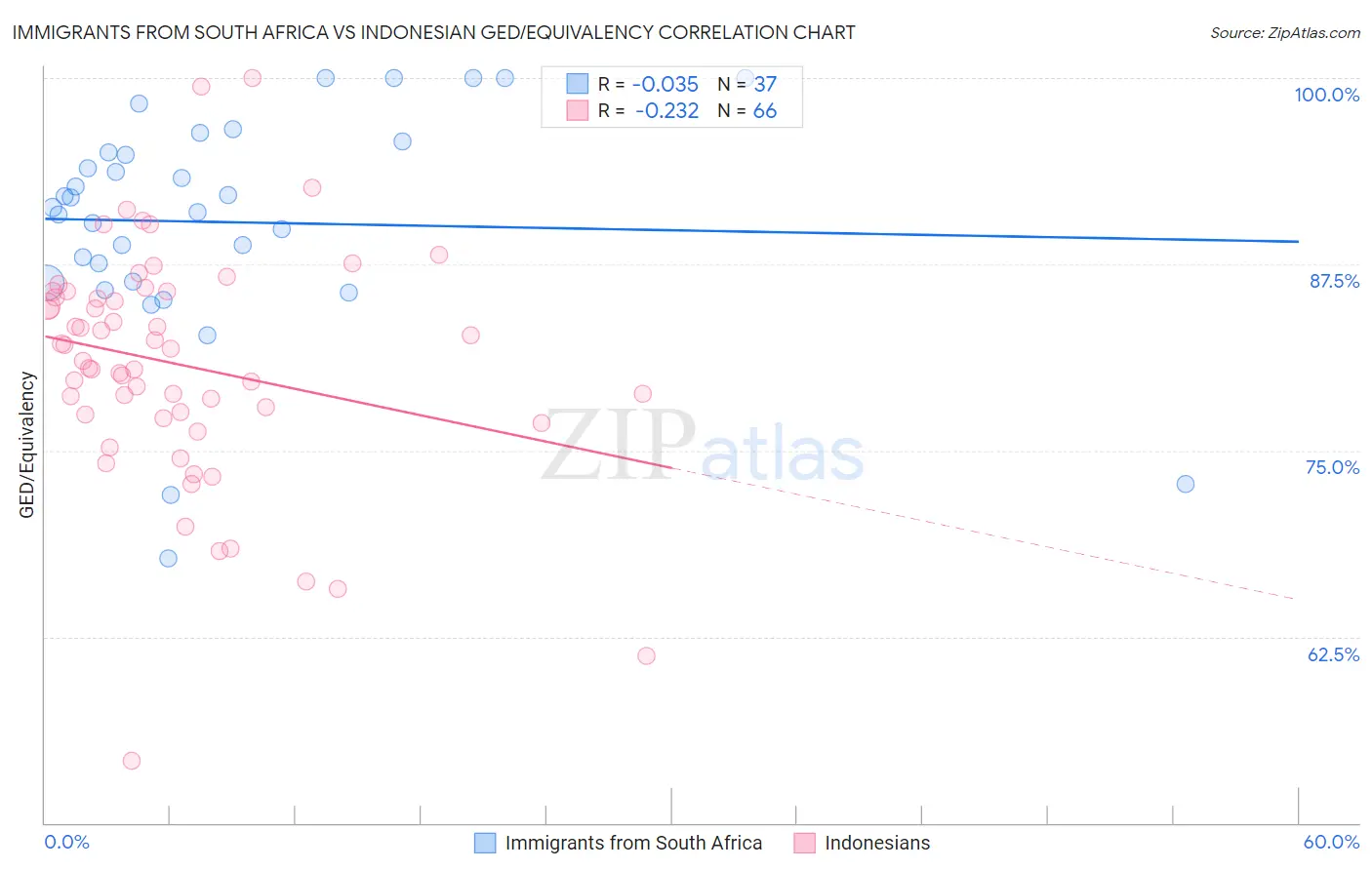 Immigrants from South Africa vs Indonesian GED/Equivalency