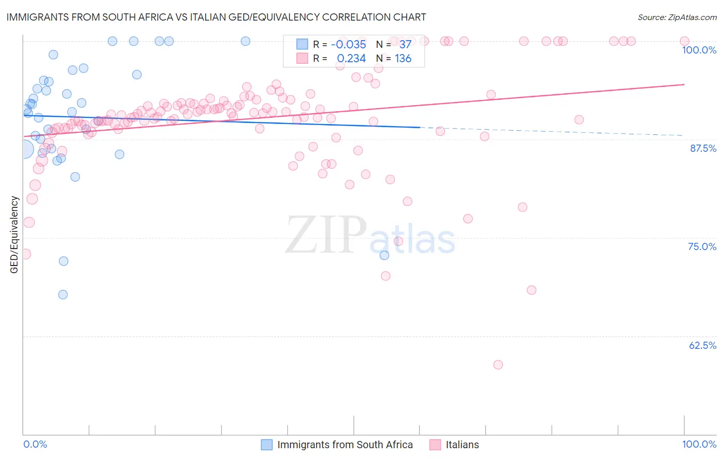 Immigrants from South Africa vs Italian GED/Equivalency