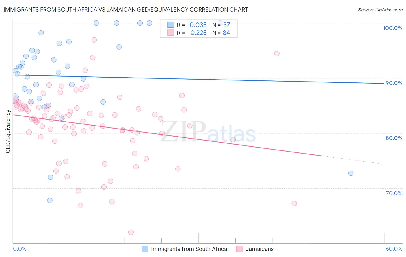 Immigrants from South Africa vs Jamaican GED/Equivalency