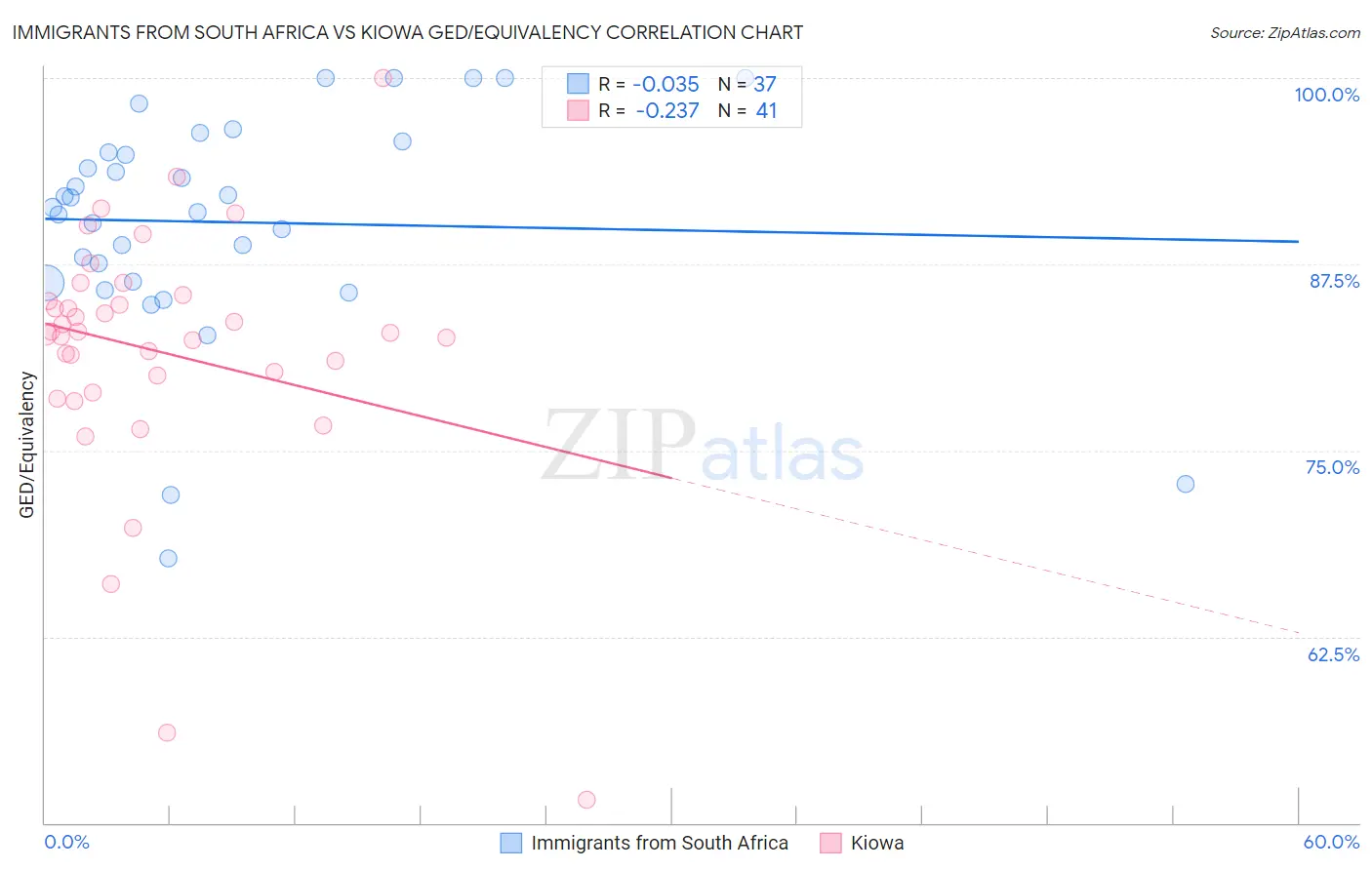 Immigrants from South Africa vs Kiowa GED/Equivalency