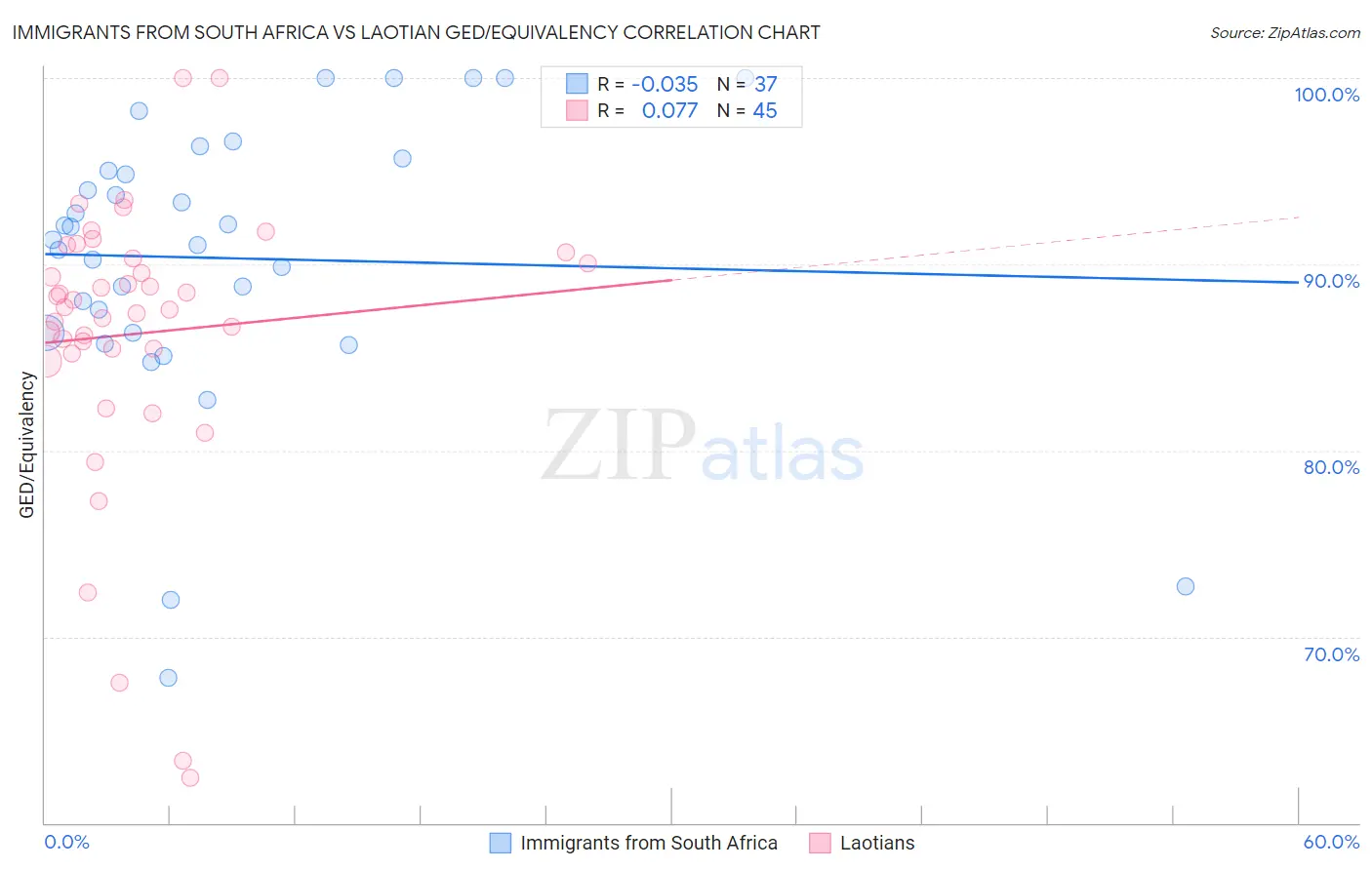 Immigrants from South Africa vs Laotian GED/Equivalency