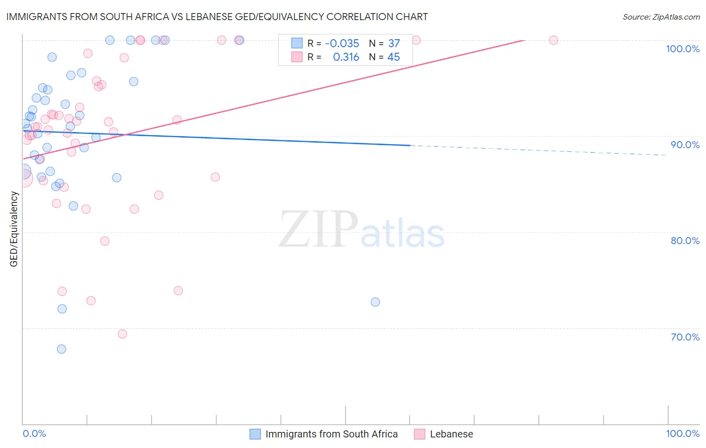 Immigrants from South Africa vs Lebanese GED/Equivalency