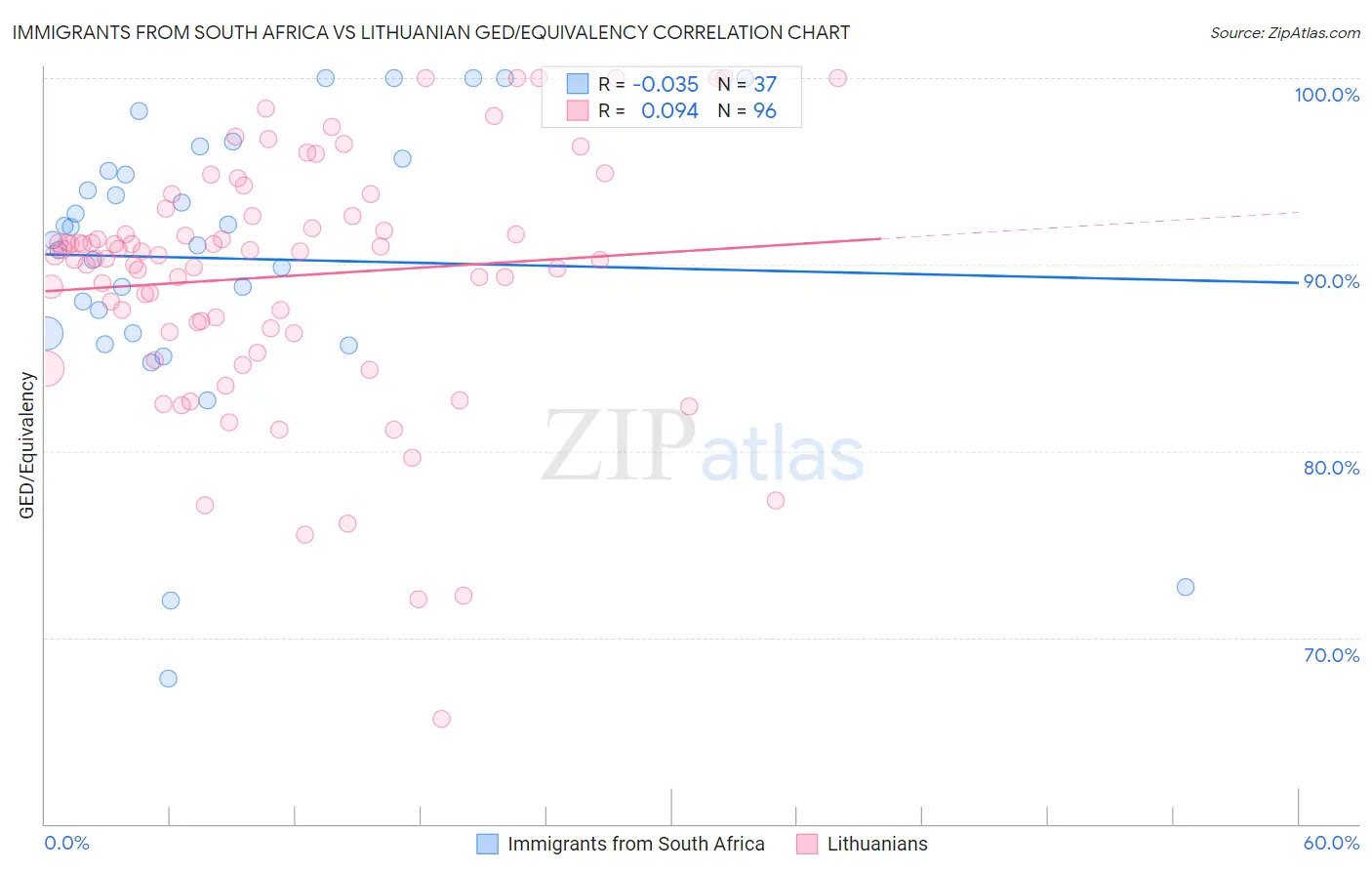 Immigrants from South Africa vs Lithuanian GED/Equivalency