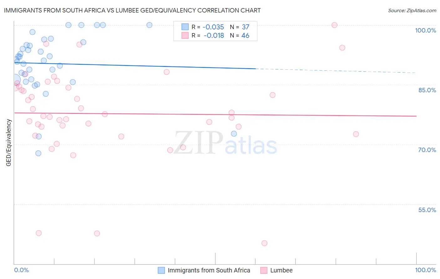 Immigrants from South Africa vs Lumbee GED/Equivalency