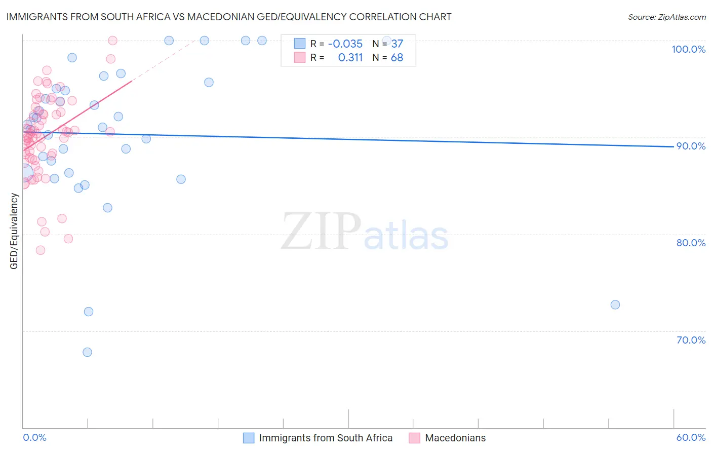 Immigrants from South Africa vs Macedonian GED/Equivalency