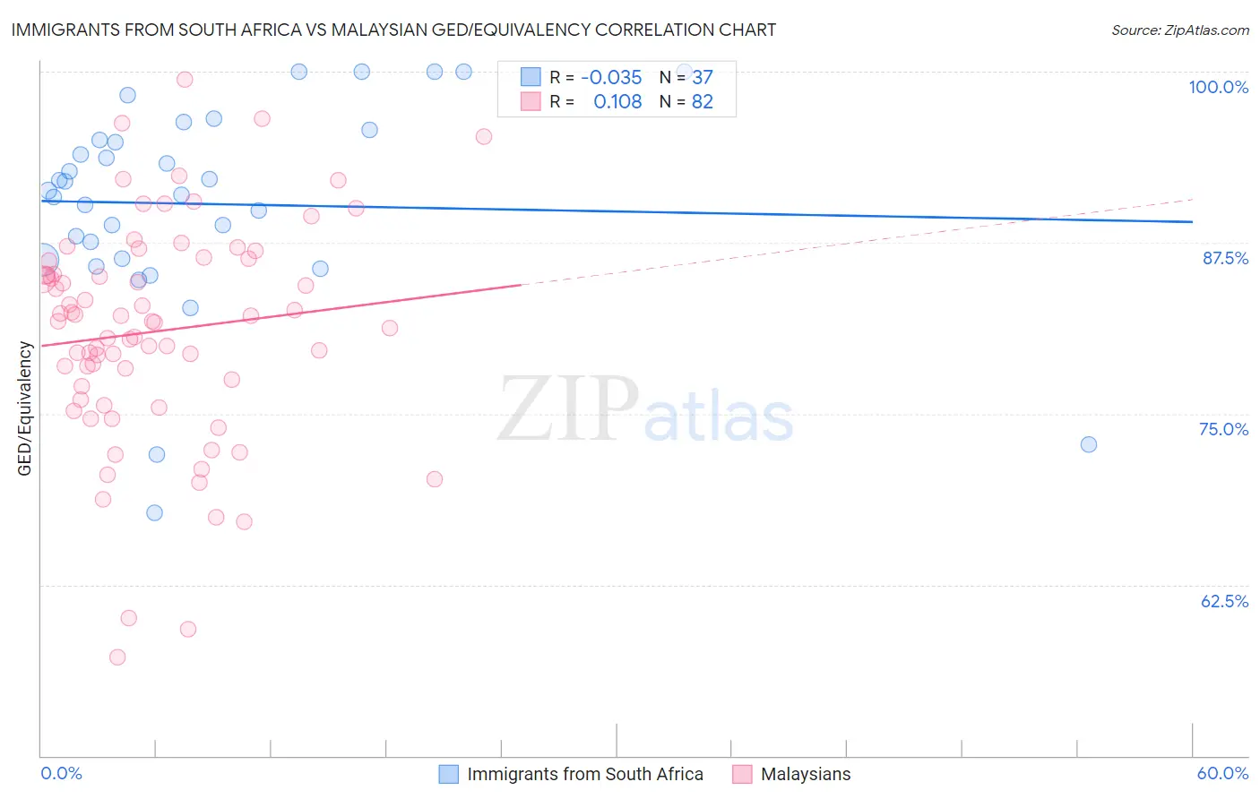Immigrants from South Africa vs Malaysian GED/Equivalency