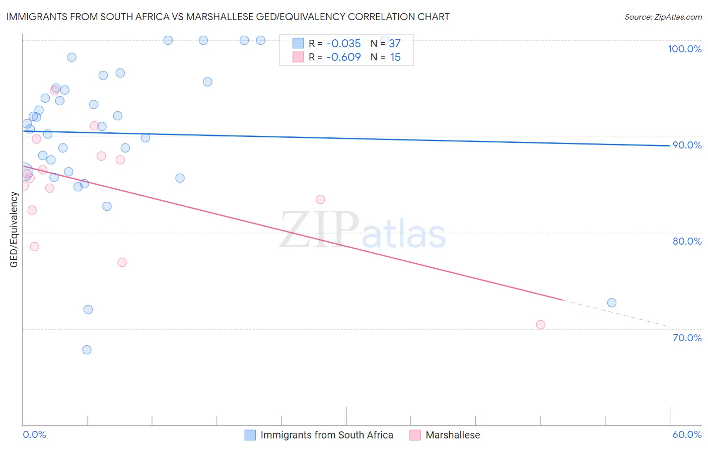 Immigrants from South Africa vs Marshallese GED/Equivalency