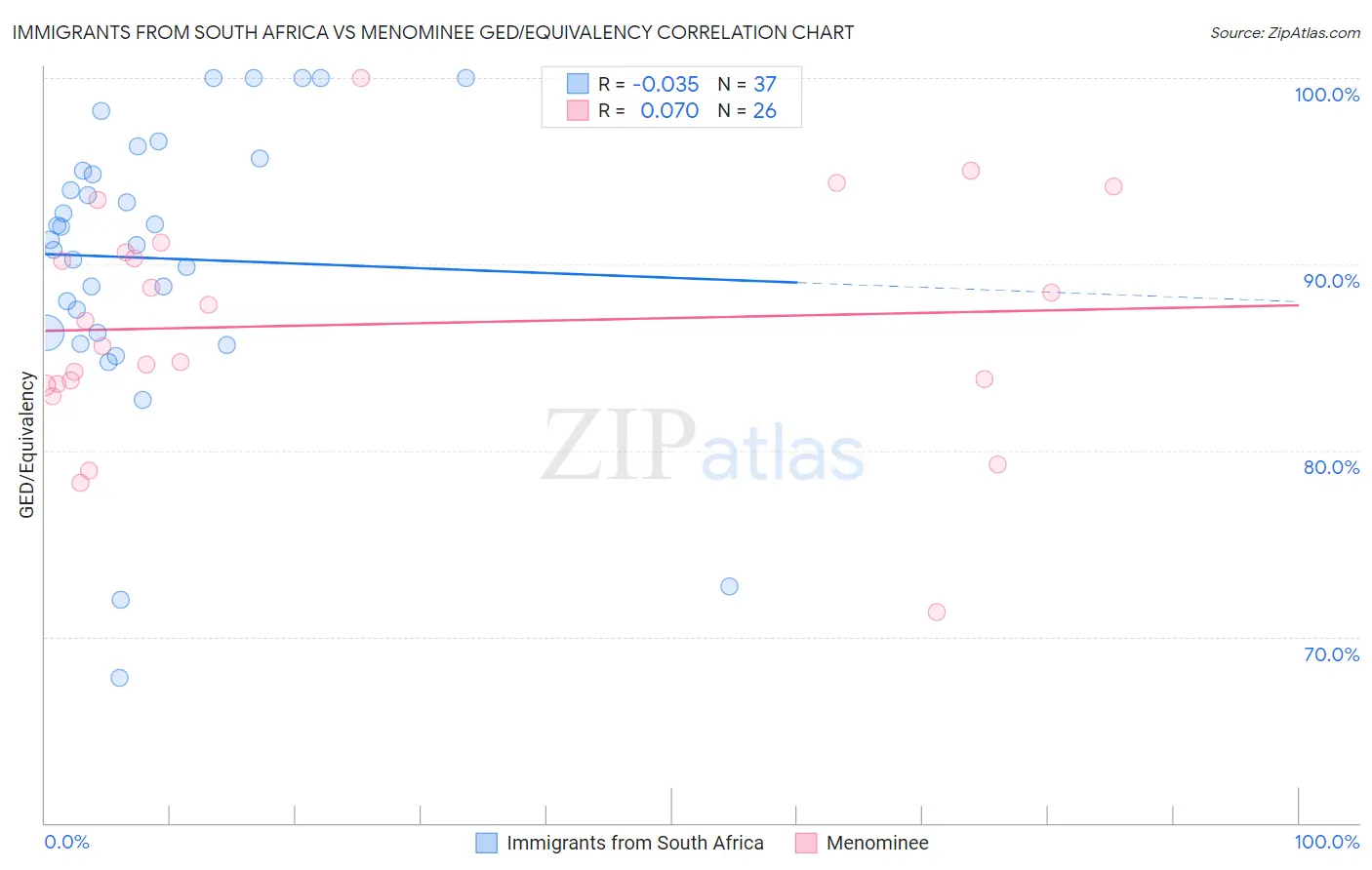 Immigrants from South Africa vs Menominee GED/Equivalency