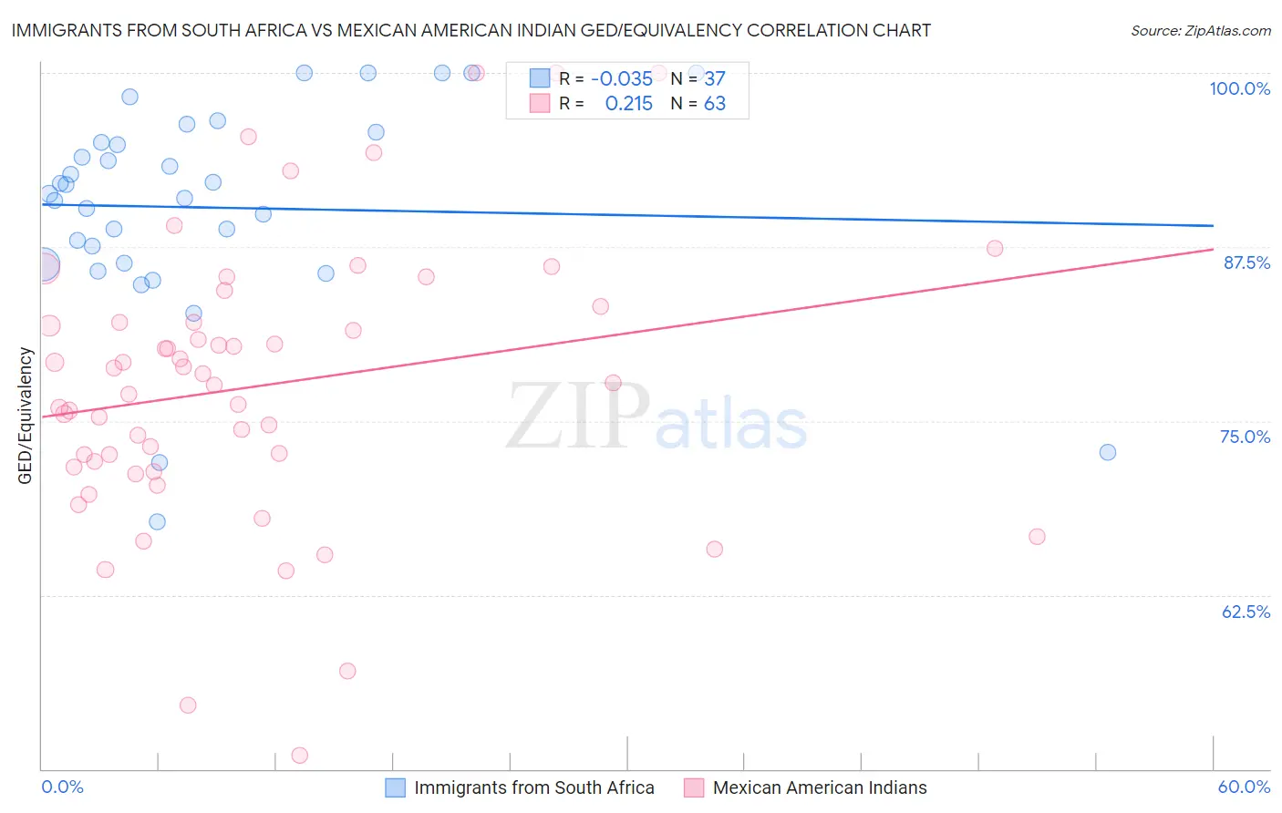 Immigrants from South Africa vs Mexican American Indian GED/Equivalency