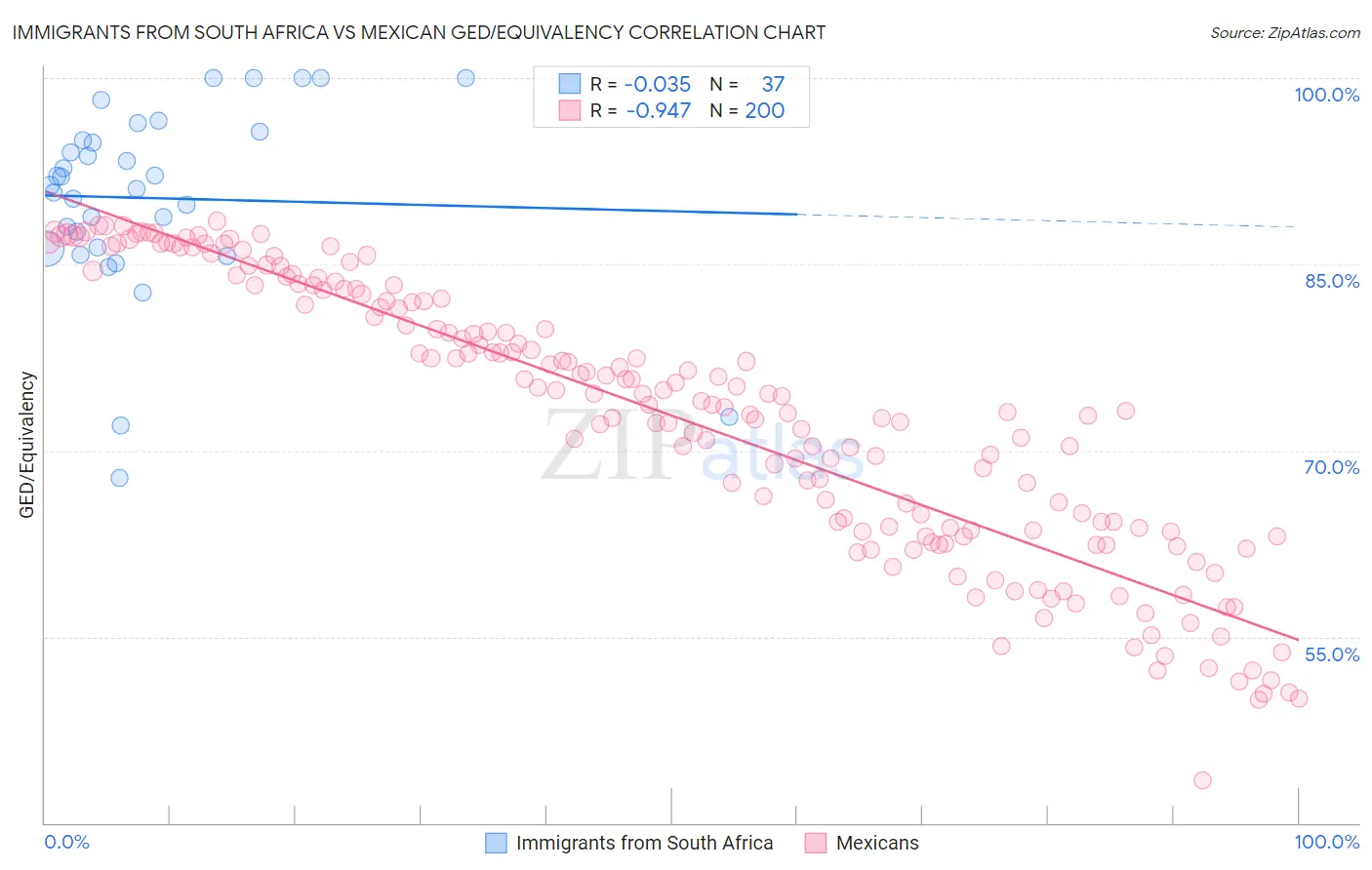 Immigrants from South Africa vs Mexican GED/Equivalency