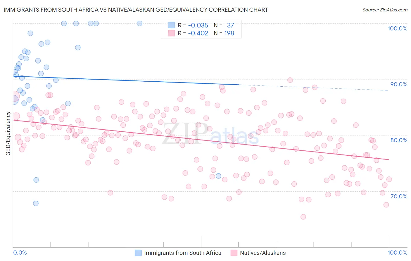 Immigrants from South Africa vs Native/Alaskan GED/Equivalency