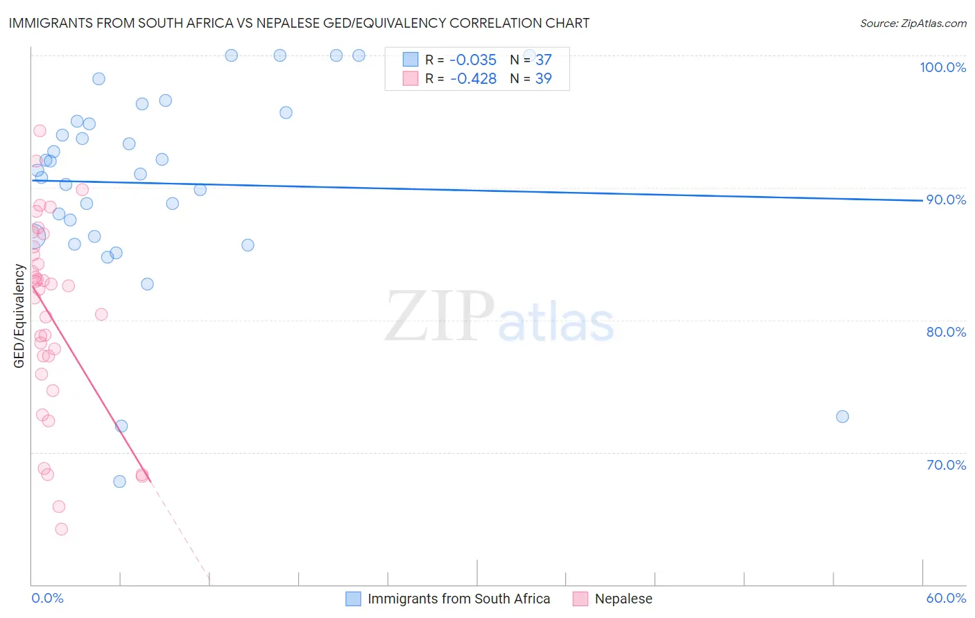 Immigrants from South Africa vs Nepalese GED/Equivalency