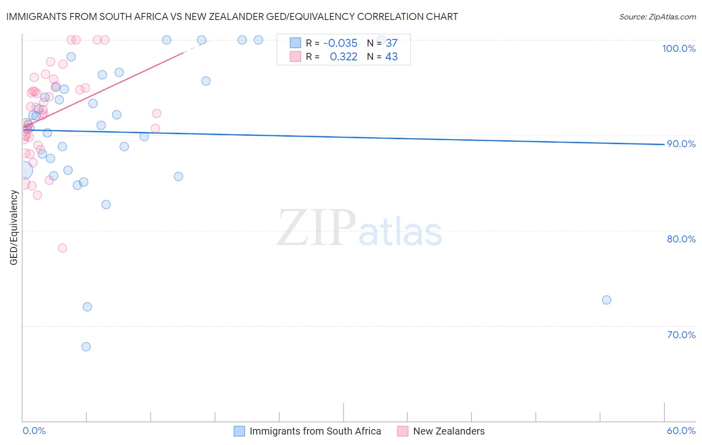 Immigrants from South Africa vs New Zealander GED/Equivalency