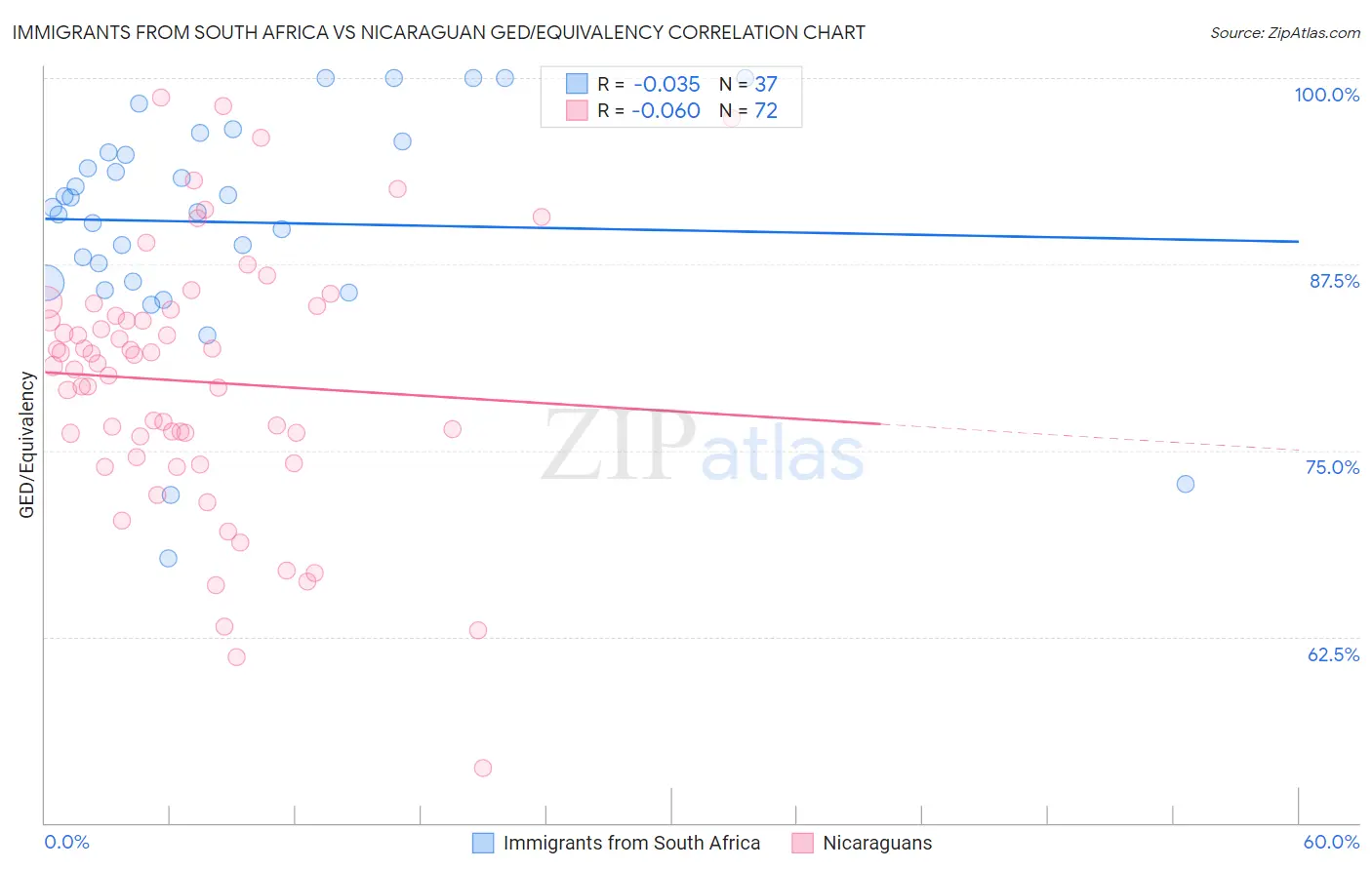 Immigrants from South Africa vs Nicaraguan GED/Equivalency