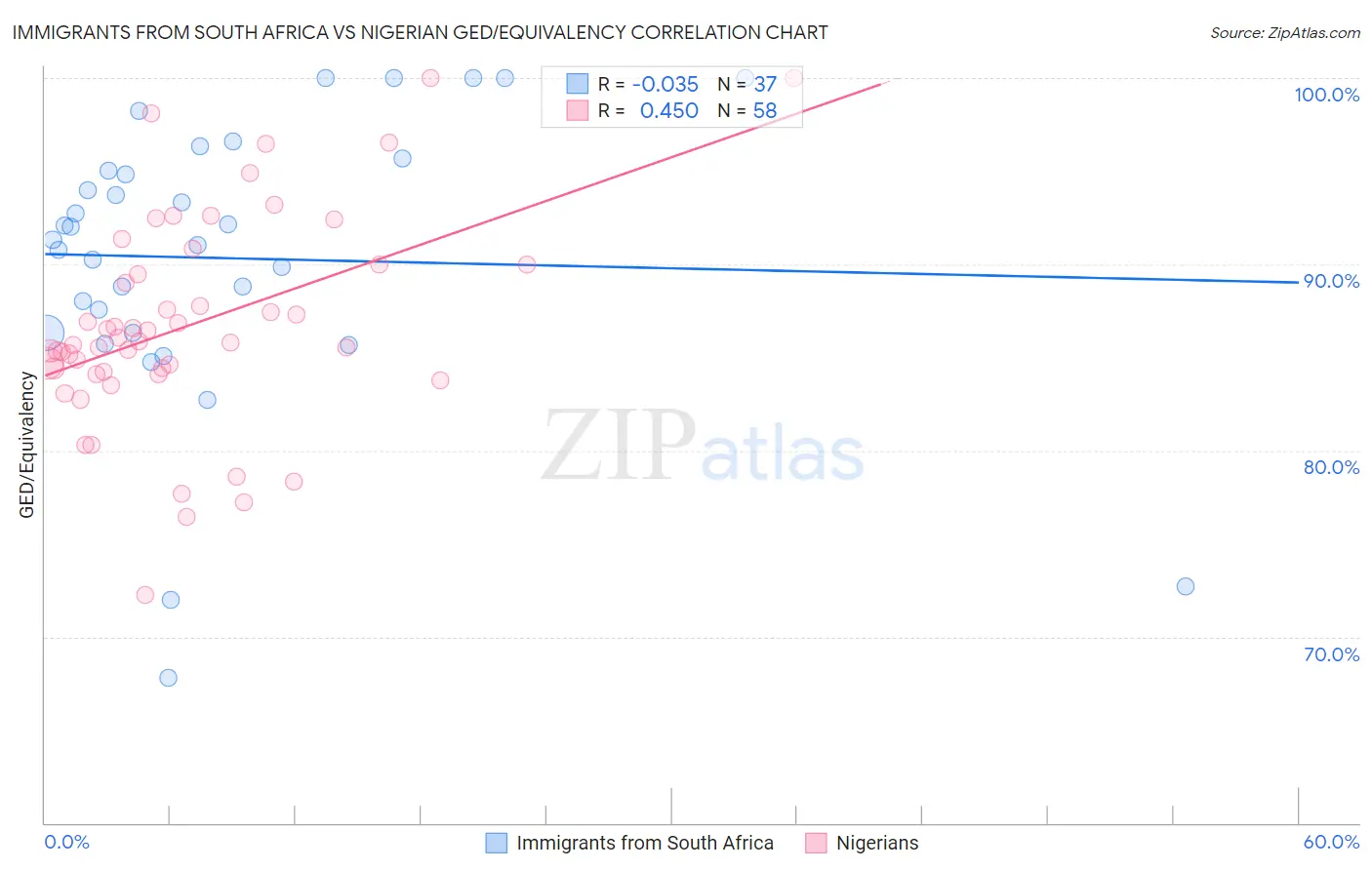 Immigrants from South Africa vs Nigerian GED/Equivalency